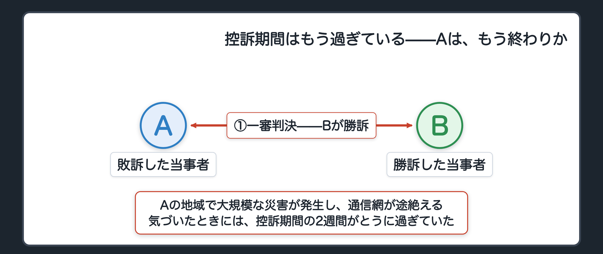 冒頭事案の関係図(一審で敗訴したAが勝訴したBに対し判決から2週間以内に控訴状を出さなければならない・Aの地域で大規模な災害が発生し通信網が途絶える・気づいたときには控訴期間の2週間がとうに過ぎている)