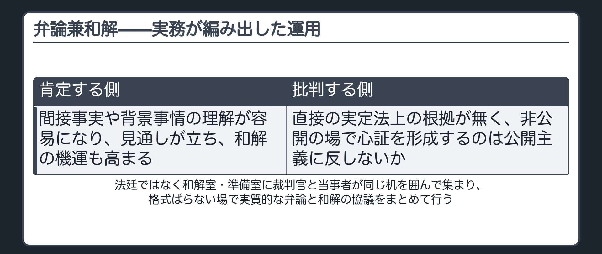 弁論兼和解の板(実務が編み出した運用=法廷ではない和解室や準備室に裁判官と当事者が同じ机を囲んで集まり格式ばらない場で実質的な弁論と和解の協議をまとめて行う・肯定=間接事実や背景事情の理解が容易になり見通しが立ち和解の機運も高まる・批判=直接の実定法上の根拠が無く非公開の場で心証を形成するのは公開主義に反しないか)