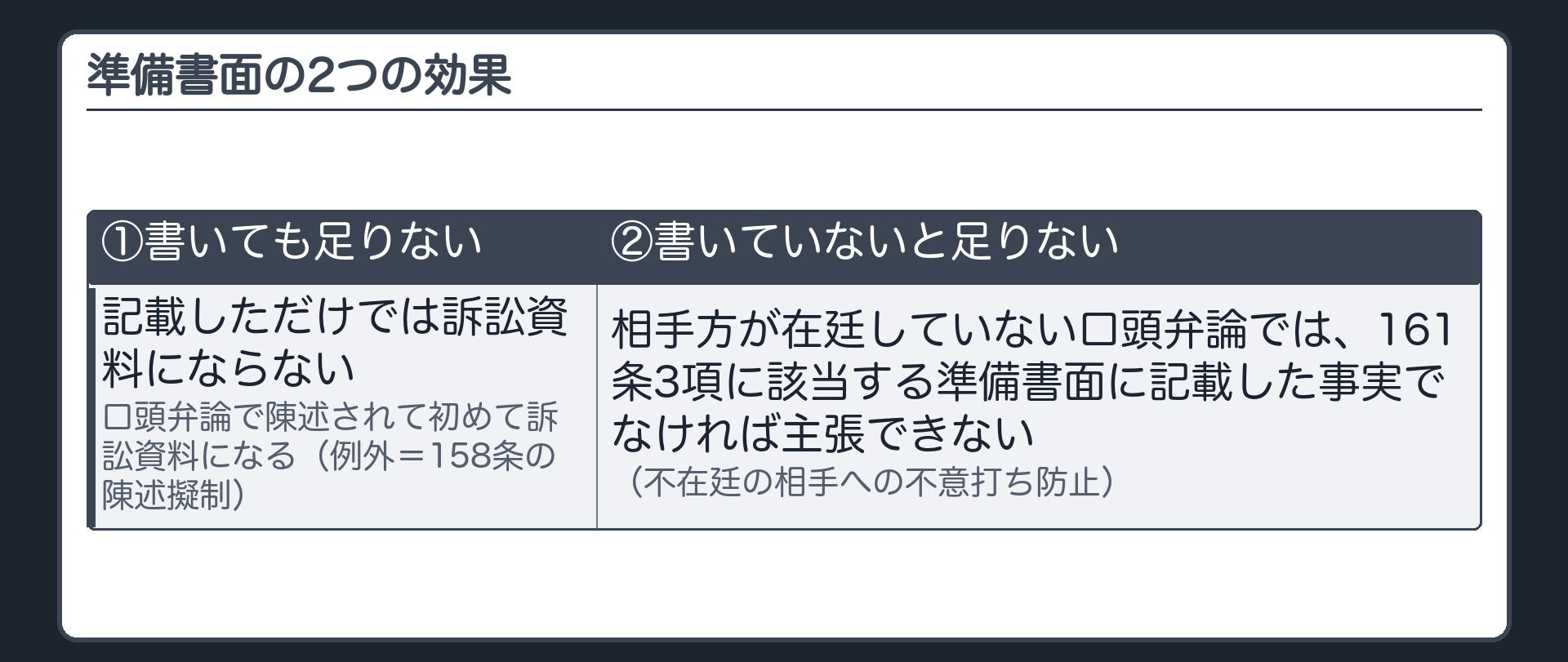 準備書面の2つの効果対比の板(①記載しただけでは訴訟資料にならず口頭弁論で陳述されて初めて訴訟資料になる・例外は158条の陳述擬制/②相手方が在廷していない口頭弁論では161条3項に該当する準備書面に記載した事実でなければ主張できない=不在廷の相手への不意打ち防止)