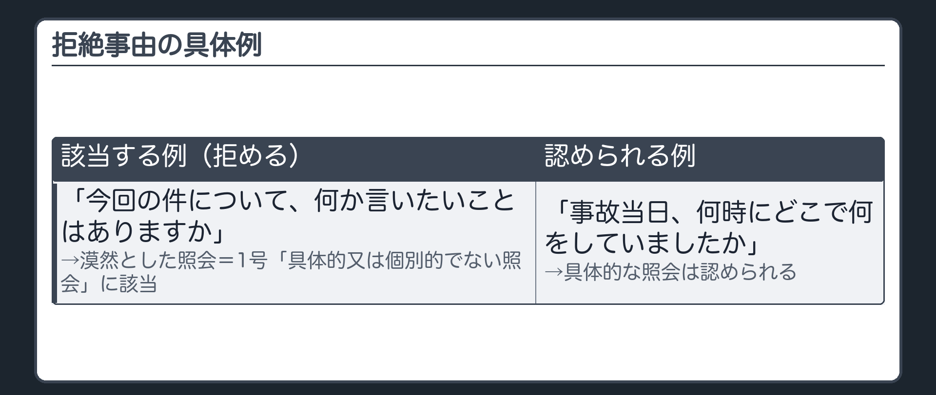 拒絶事由の具体例の板(該当する拒絶事由の例=今回の件について何か言いたいことはありますかという漠然とした照会は1号の具体的又は個別的でない照会に当たる/認められる照会の例=事故当日何時にどこで何をしていましたかという具体的な照会は認められる)