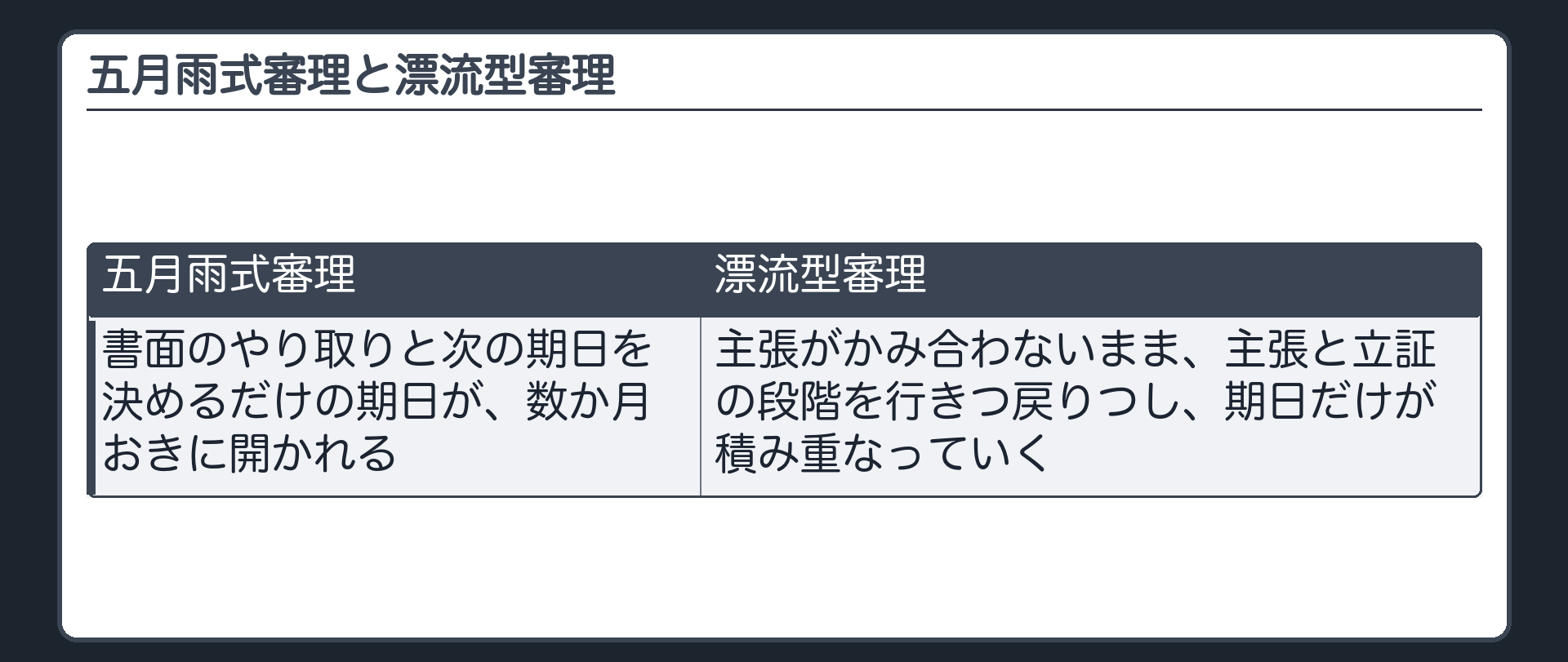 五月雨式審理と漂流型審理の板(五月雨式審理=書面のやり取りと次の期日を決めるだけの期日が数か月おきに開かれる・漂流型審理=主張がかみ合わないまま主張と立証の段階を行きつ戻りつし期日だけが積み重なっていく)