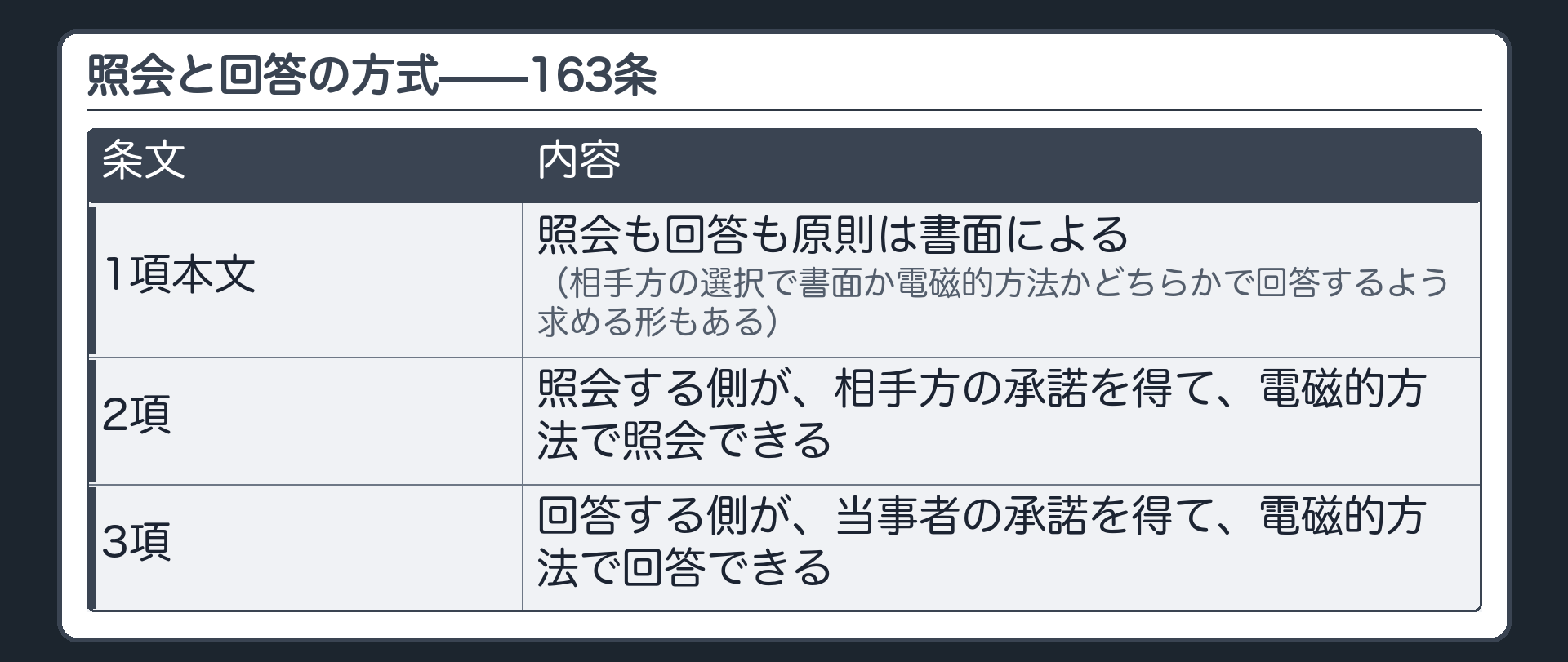 照会と回答の方式の板(照会も回答も原則は書面による=163条1項本文・2項=照会する側が相手方の承諾を得て電磁的方法で照会できる・3項=回答する側が当事者の承諾を得て電磁的方法で回答できる・1項には相手方の選択で書面か電磁的方法かどちらかで回答するよう求める形もある)