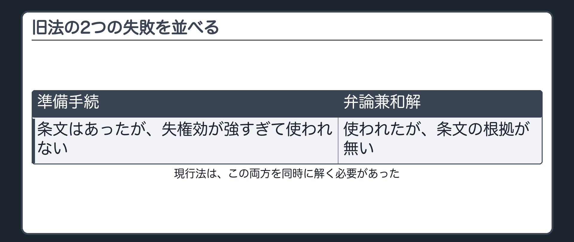 旧法の2つの失敗を並べる板(準備手続=条文はあったが失権効が強すぎて使われない/弁論兼和解=使われたが条文の根拠が無い/現行法はこの両方を同時に解く必要があった)