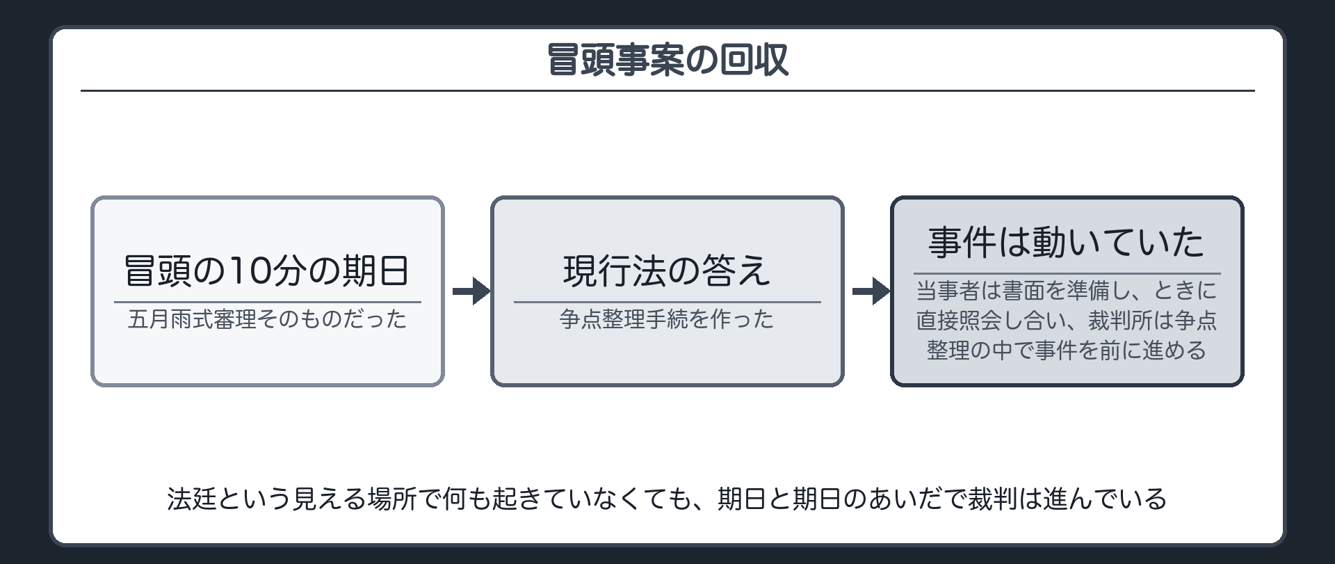 冒頭事案回収のフロー(冒頭の10分の期日は五月雨式審理そのものだった・現行法はそれを打ち破るために争点整理手続を作った・当事者は書面を準備しときに直接照会し合い裁判所は争点整理の中で事件を前に進める)