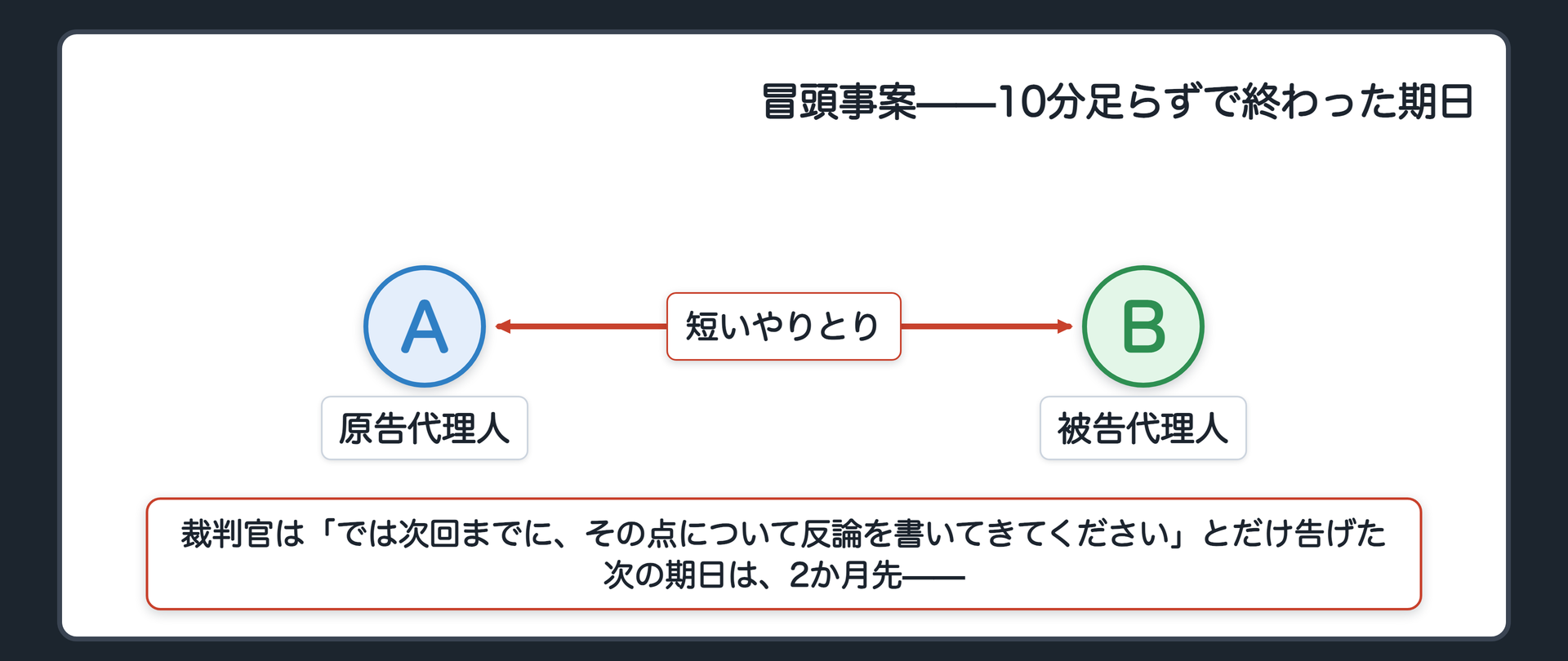 冒頭事案の関係図(A原告代理人とB被告代理人が法廷で短いやりとりをする・裁判官が次回までに反論を書いてくるよう指示する・期日は10分足らずで終わり次の期日は2か月先)