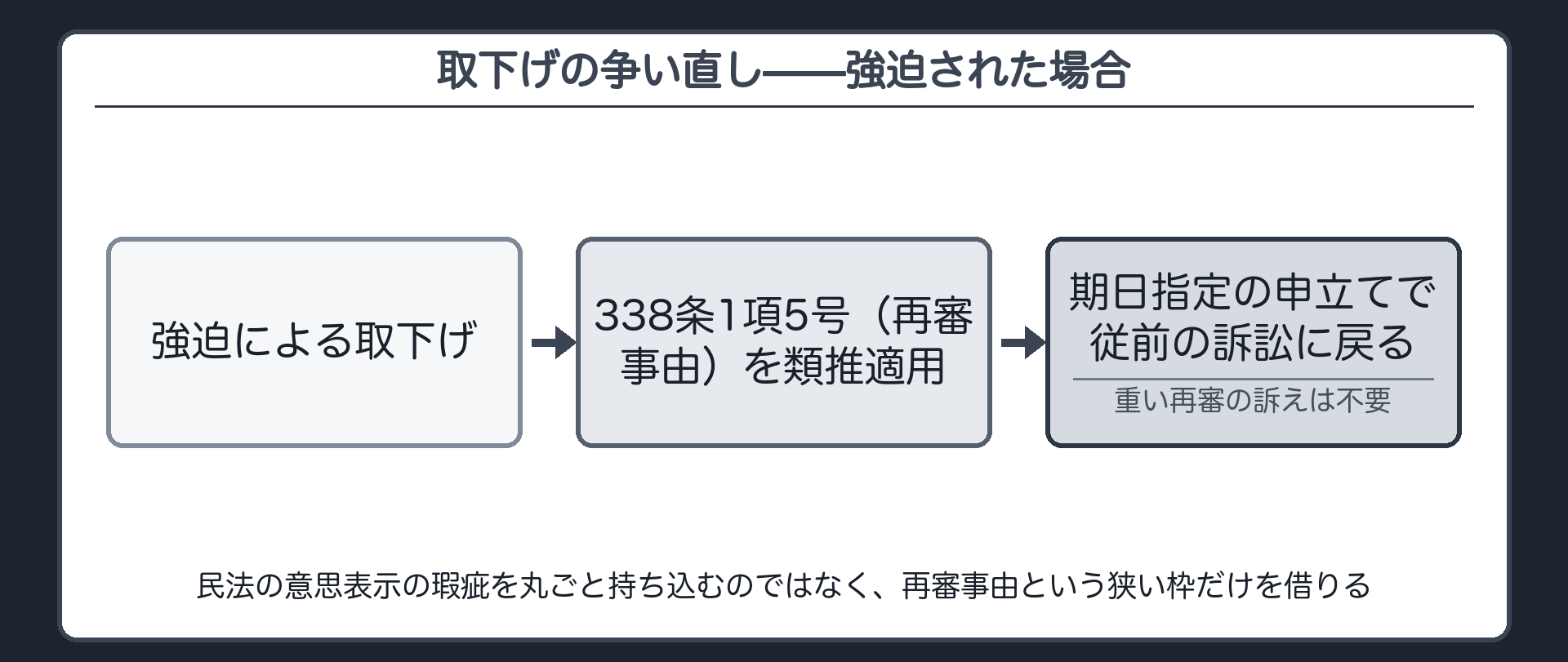取下げの争い直しの板(強迫による取下げ=338条1項5号の再審事由を類推適用/わざわざ再審の訴えを起こさなくても期日指定の申立てで従前の訴訟に戻れる)
