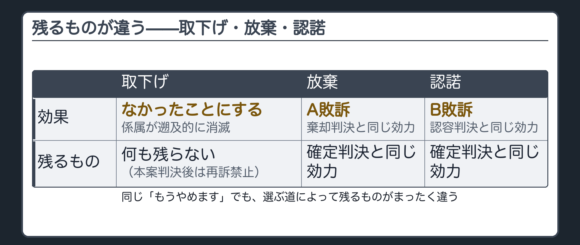 締めの対比板(取下げ=なかったことにする・訴訟係属が遡及的に消滅・何も残らない/放棄=負けを認めて終わる・棄却判決と同じ効力が残る/認諾=負けを認めて終わる・認容判決と同じ効力が残る)