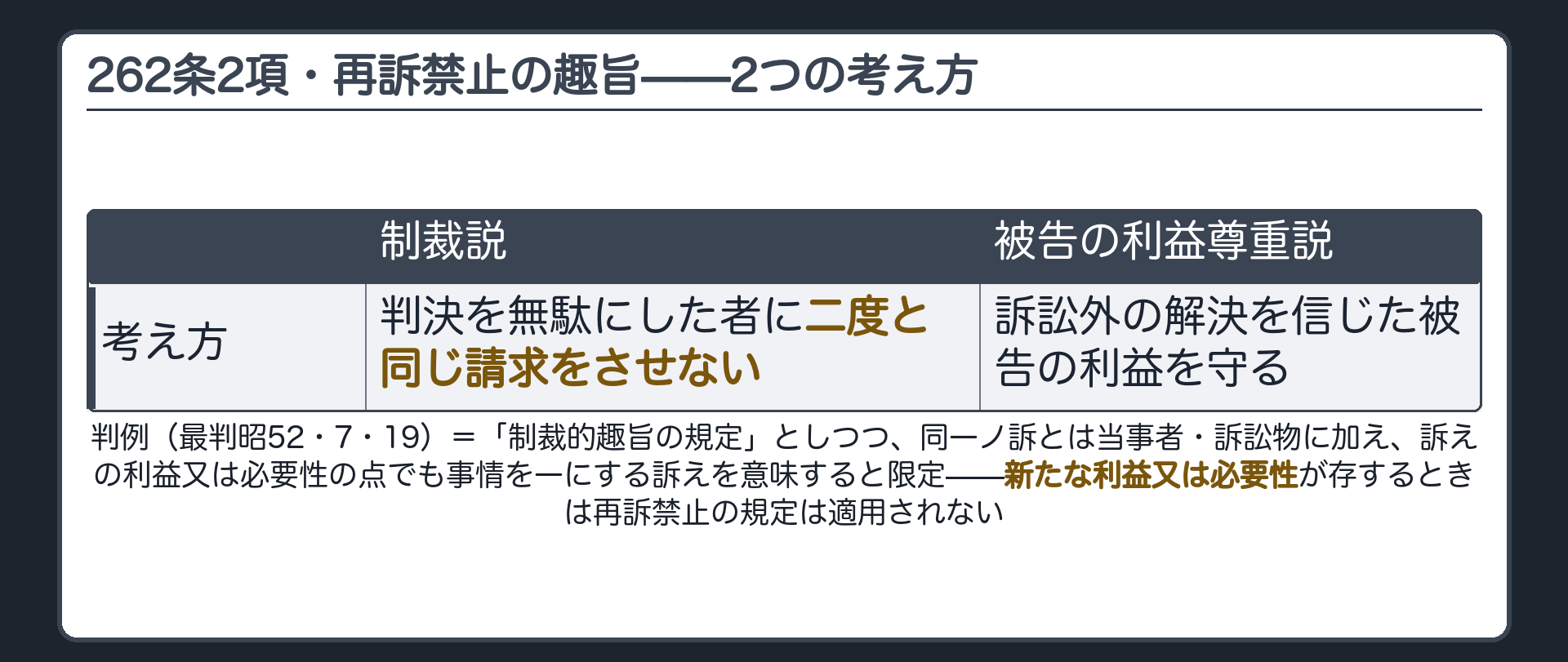 趣旨の対立2枚板(制裁説=裁判所から旧訴の取下者へ「判決を無駄にした者に二度と請求させない」という矢印/被告の利益尊重説=被告から「判決を放棄し訴訟外の解決を信じた自分を守ってほしい」という矢印)