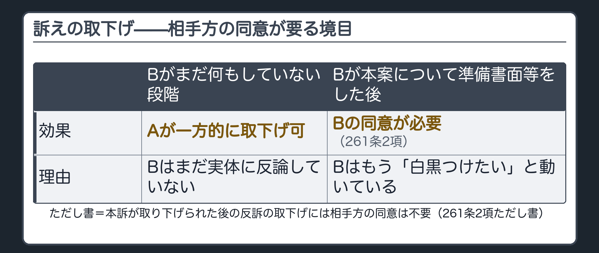 取下げの要件フロー板(Aが取下げを申し出る→Bが本案について準備書面を出したか弁論準備で述べたか口頭弁論をしたか→まだなら一方的に取下げ可→していたらBの同意が必要)