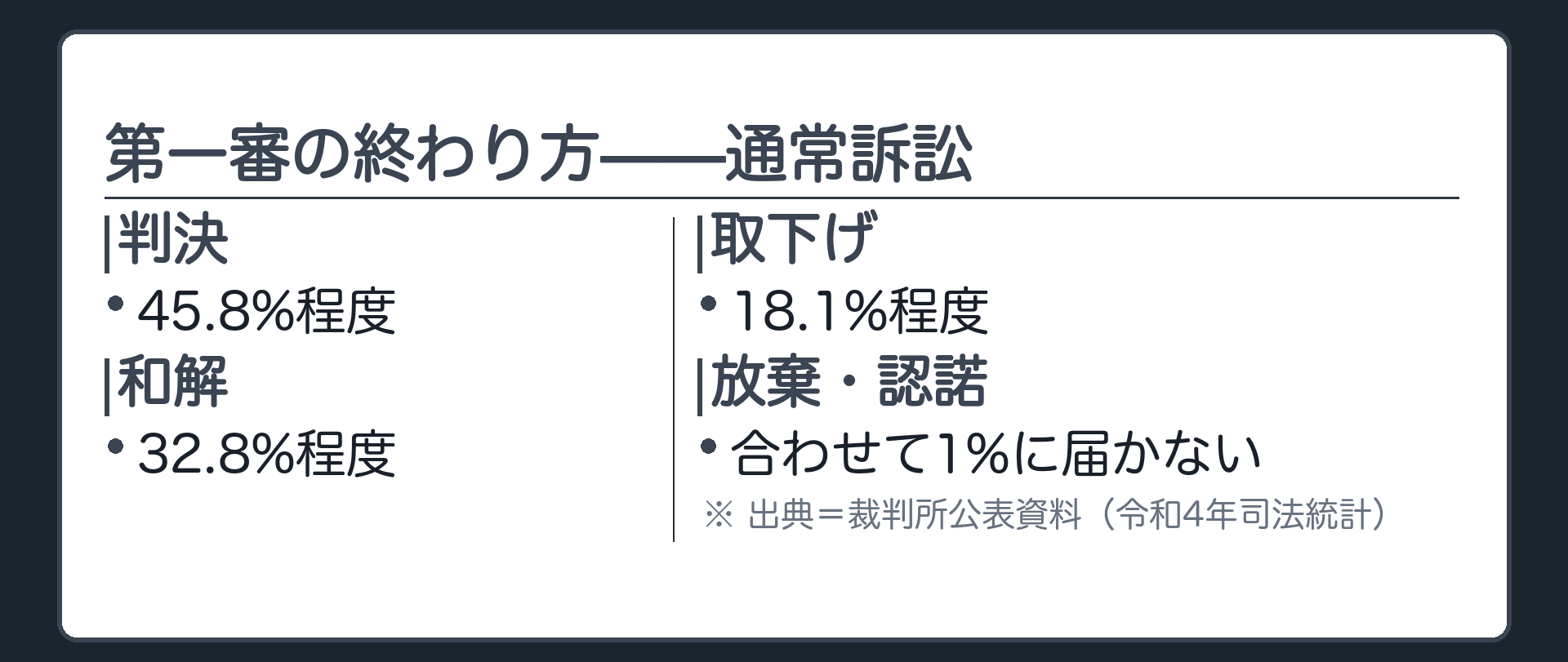 第一審の終わり方一覧板(判決45.8%・和解32.8%・取下げ18.1%・放棄と認諾は合わせて1%未満・出典=裁判所公表資料)