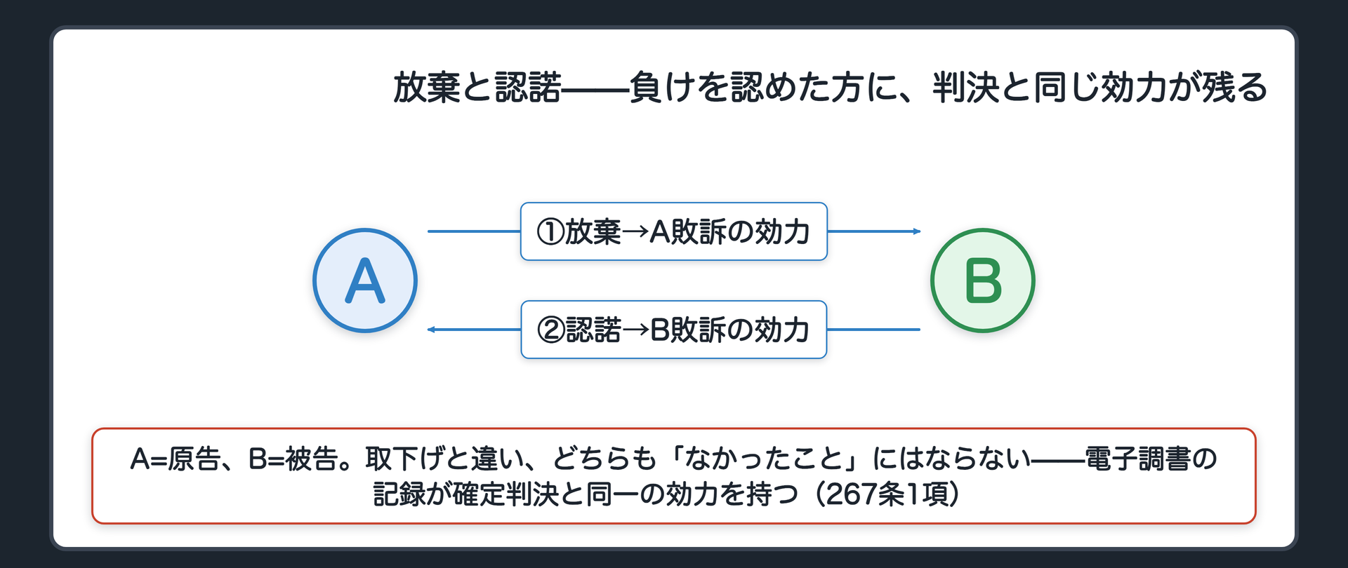 放棄・認諾の対比図(A=原告が請求を放棄する→A敗訴の効力が残る/B=被告が請求を認諾する→B敗訴の効力が残る、左右対称の図)