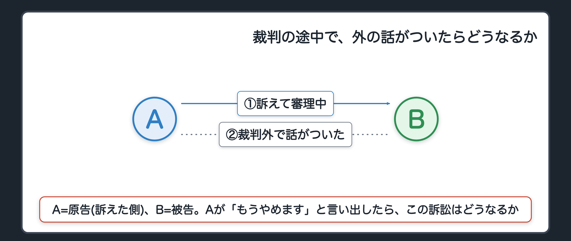 冒頭事案の関係図(A=訴えを起こした原告、Bを訴えて審理が始まっていた/B=被告、審理の途中でAと裁判外で話がついた/Aが「もうやめます」と言い出したら訴訟はどうなるか、という問い)