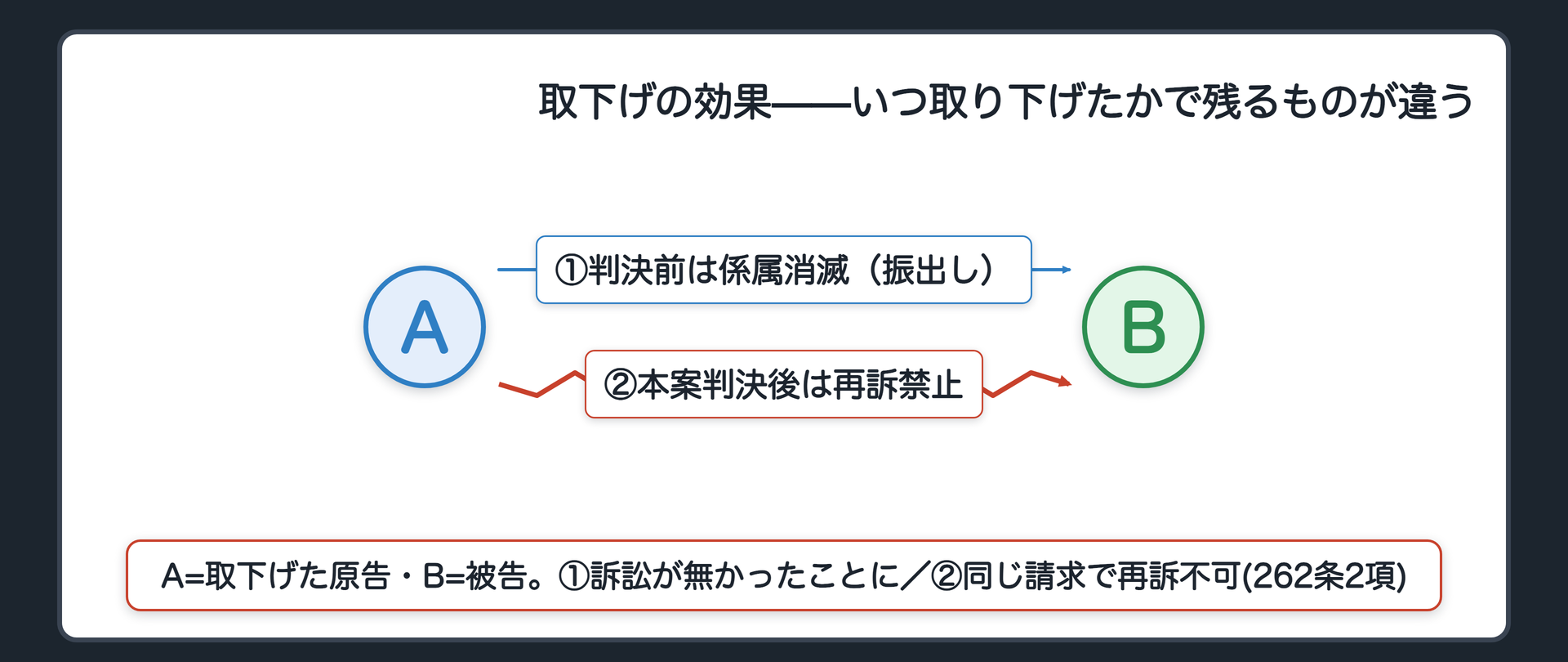 取下げの効果の対比図(判決確定前の取下げ=262条1項・訴訟係属が遡及的に消滅する矢印がゼロに戻る/本案の終局判決後の取下げ=262条2項・再訴禁止の行き止まりの矢印)