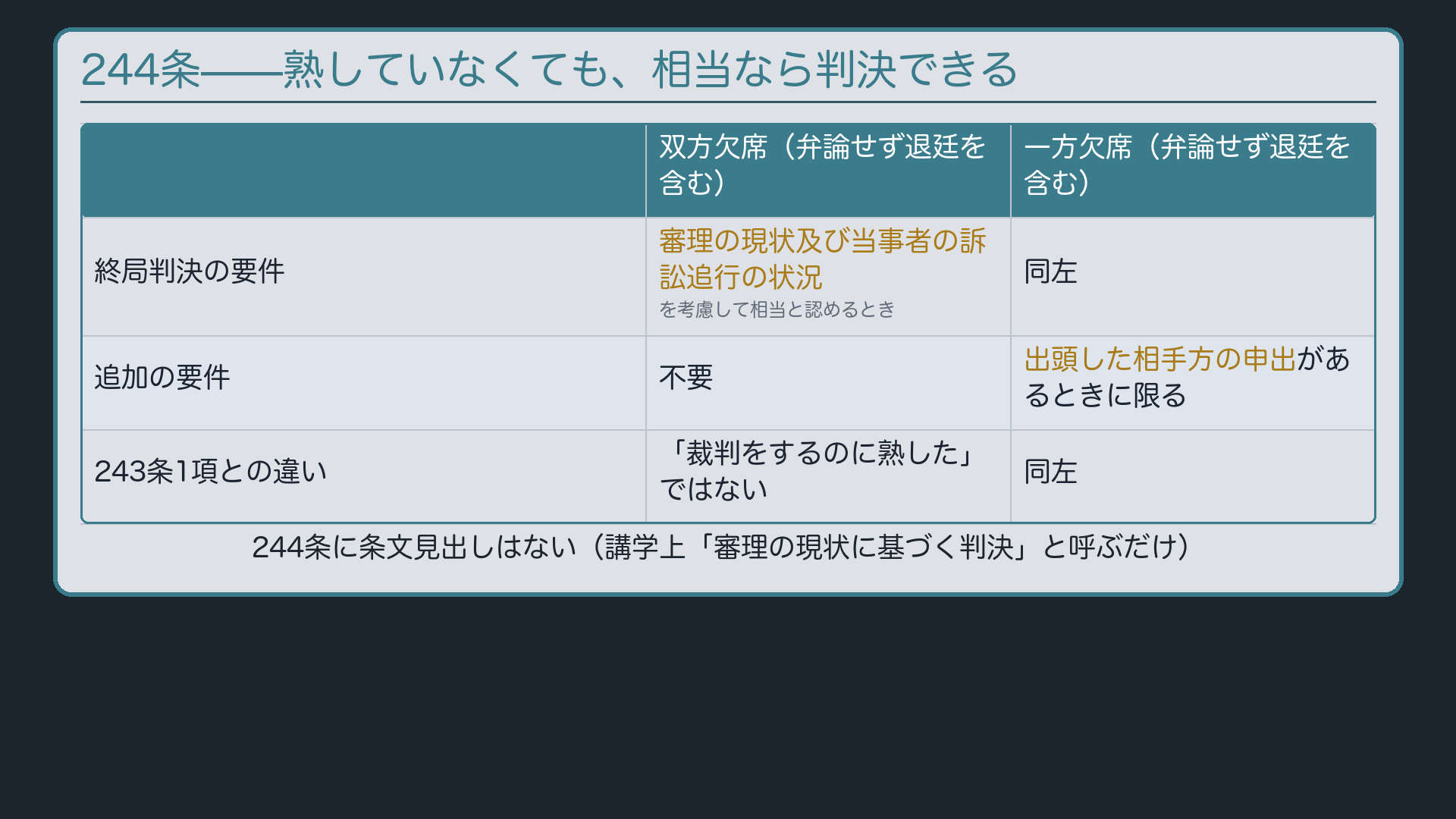 244条——熟していなくても、相当なら判決できる