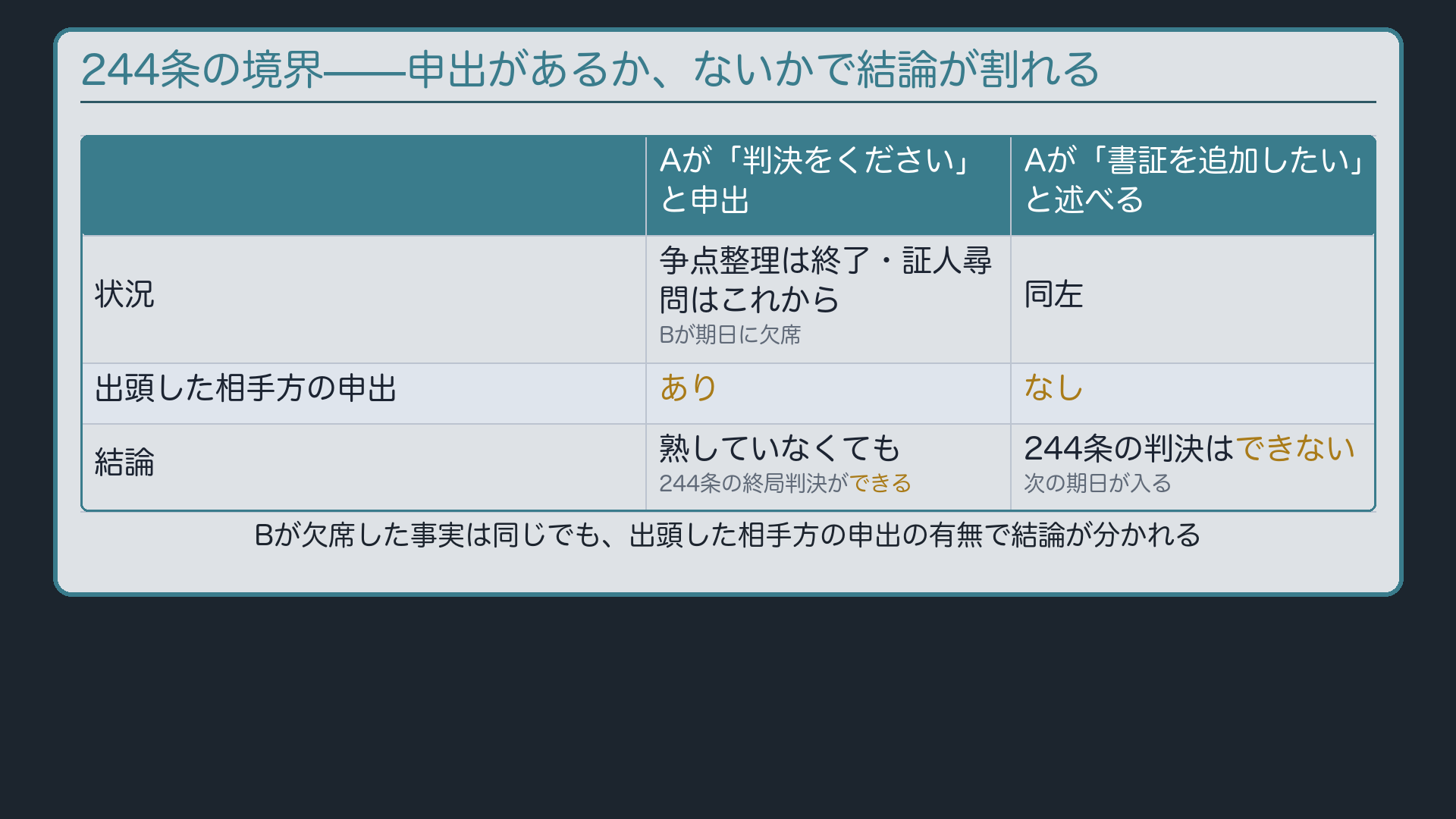 244条の境界——申出があるか、ないかで結論が割れる
