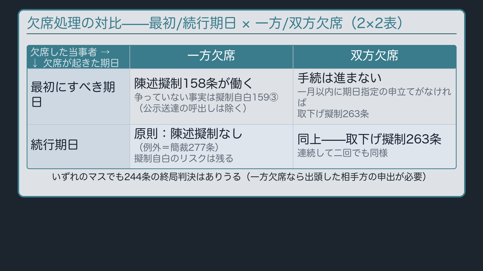 欠席処理の2×2表——最初/続行 × 一方/双方