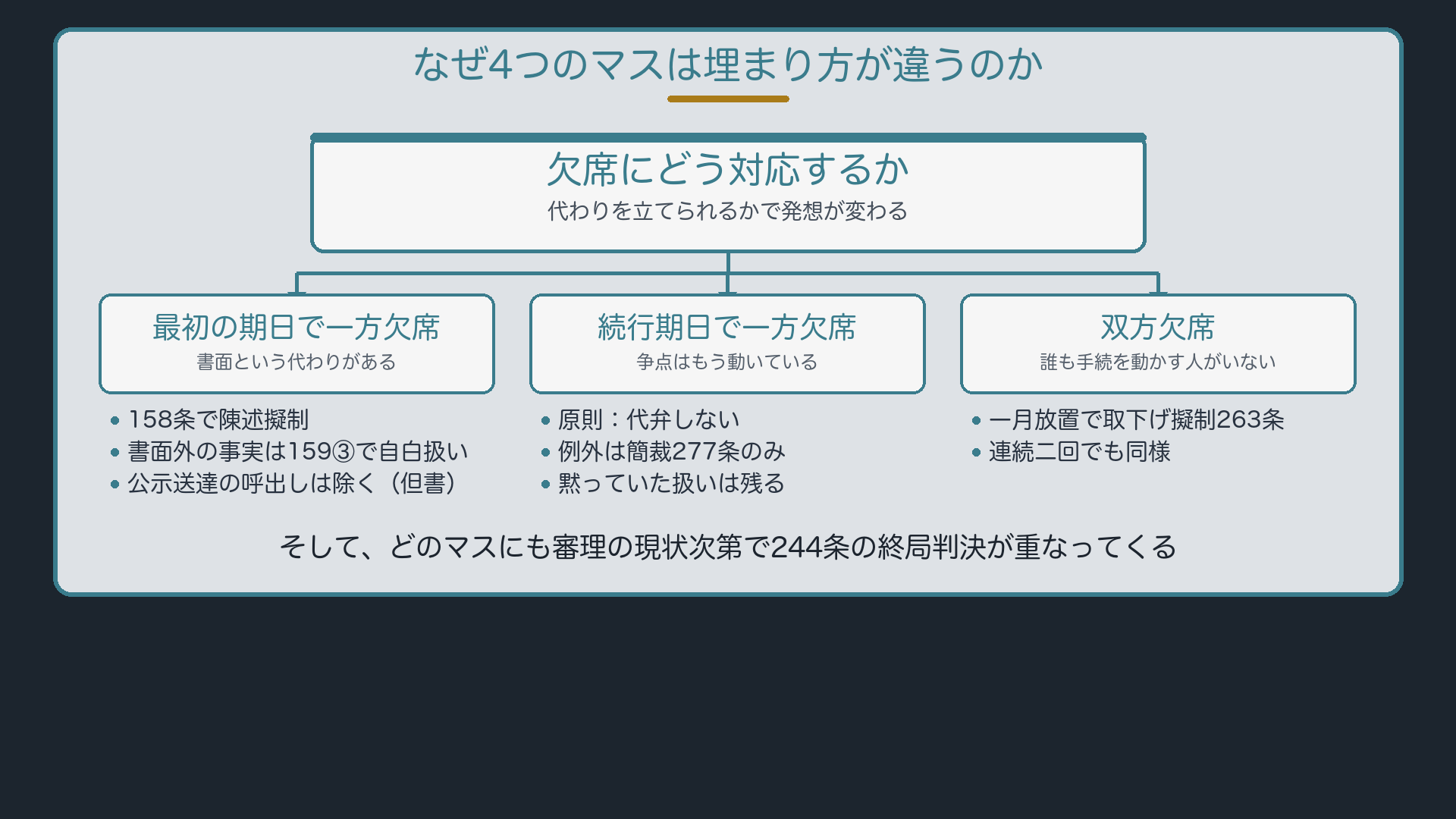なぜ4つのマスは埋まり方が違うのか