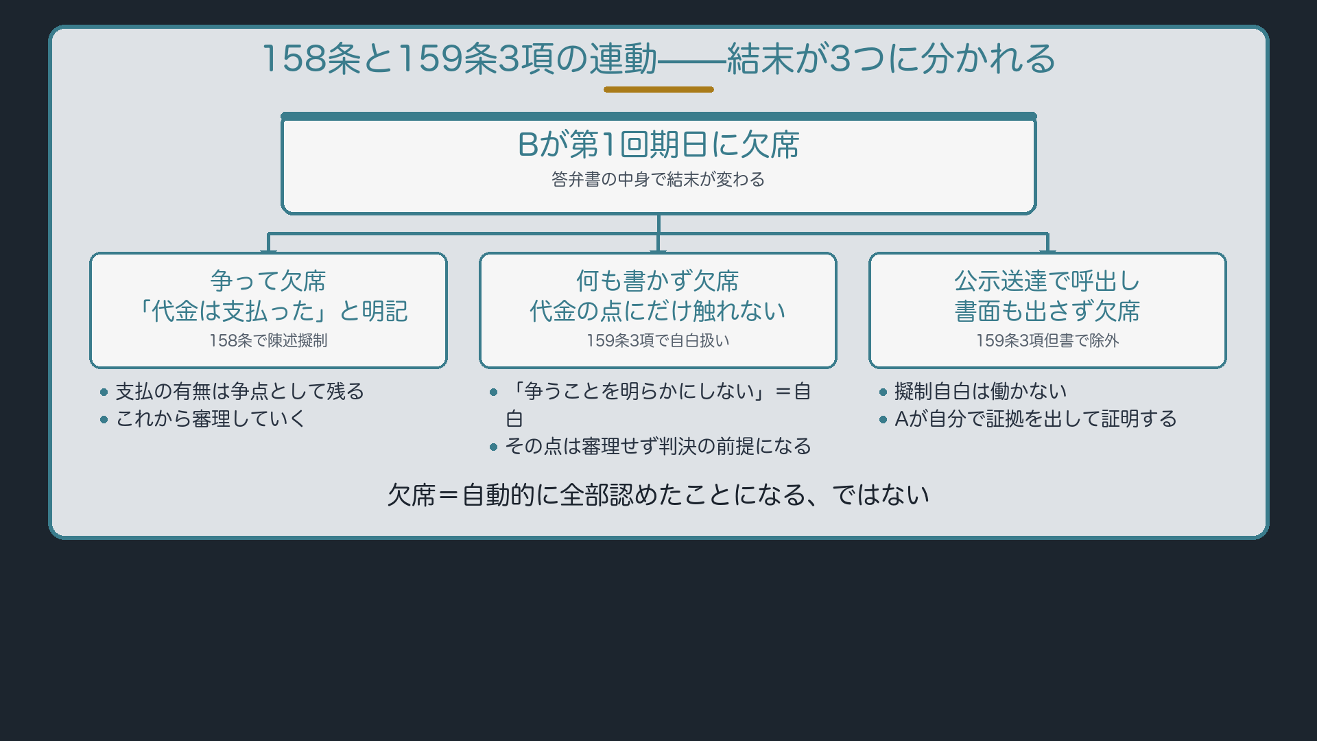 158条と159条3項の連動——結末が3つに分かれる