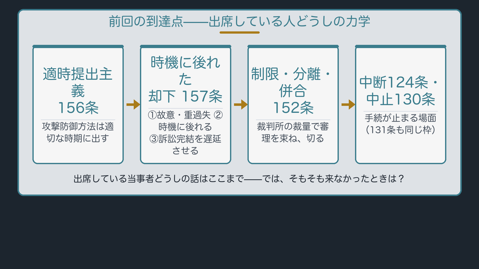 前回到達点マップ