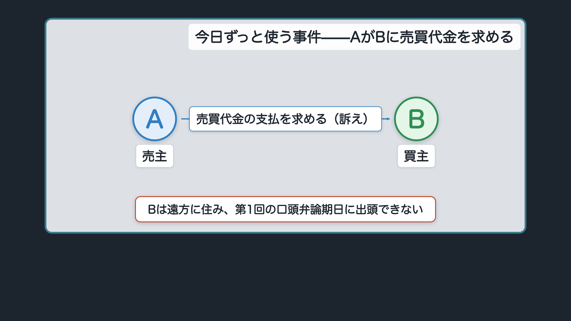 今日ずっと使う事件——AがBに売買代金を求める