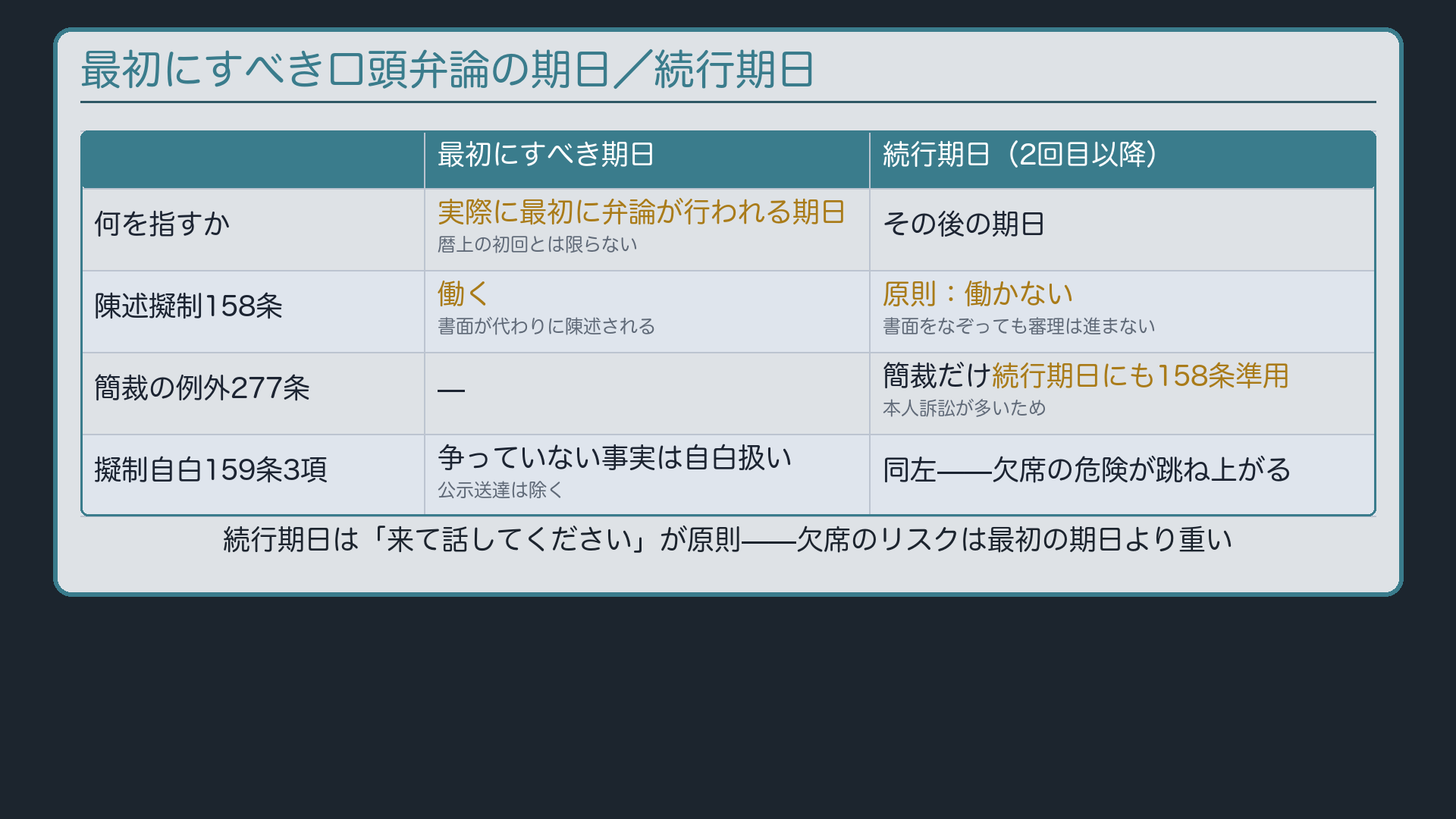 最初にすべき口頭弁論の期日/続行期日