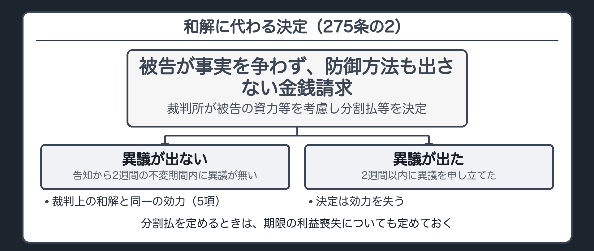 和解に代わる決定の分岐図(A=原告が金銭請求/B=被告が事実を争わず防御方法も出さない/裁判所がBの資力等を考慮し分割払等を決定/Bが異議なし=裁判上の和解と同一の効力/Bが異議あり=決定失効)
