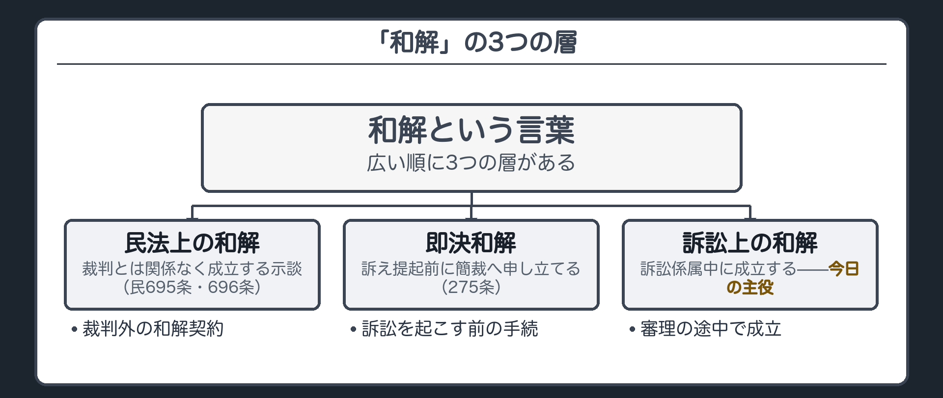 3層の包含図(民法上の和解=民695条696条・裁判外の和解契約/訴え提起前の和解=即決和解・275条・簡裁/訴訟上の和解=訴訟係属中・本回の主役)