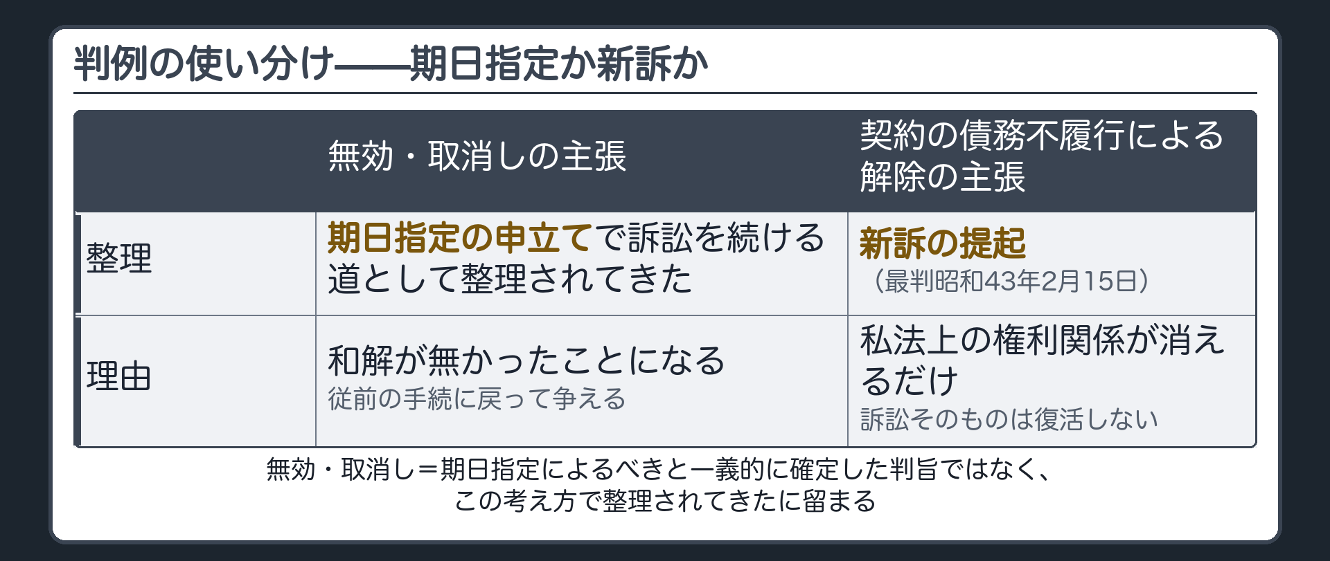 判例の整理板(無効・取消しの主張=期日指定の申立てで訴訟を続ける道として整理されてきた/契約の債務不履行による解除の主張=新訴の提起・最判昭和43年2月15日)