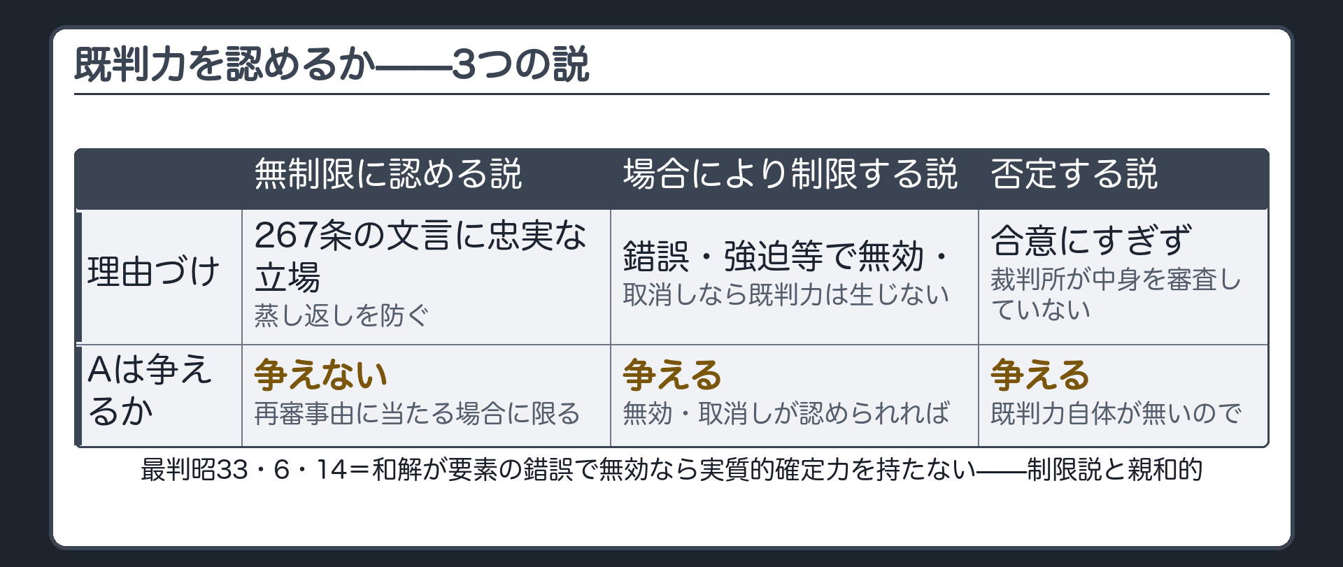 既判力をめぐる3つの説の対比板(無制限に認める説=267条の文言どおり・蒸し返しを防ぐ/場合により制限する説=錯誤や強迫などで無効・取消しなら既判力は生じない/否定する説=合意にすぎず裁判所が中身を審査していない・既判力なし)