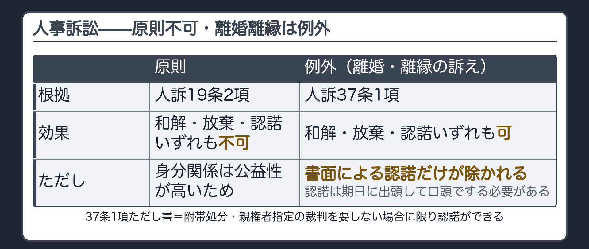 人事訴訟の原則と例外(原則=人事訴訟は不可・19条2項/例外=離婚離縁は和解・放棄・認諾いずれも可・書面による認諾のみ除く・37条1項)