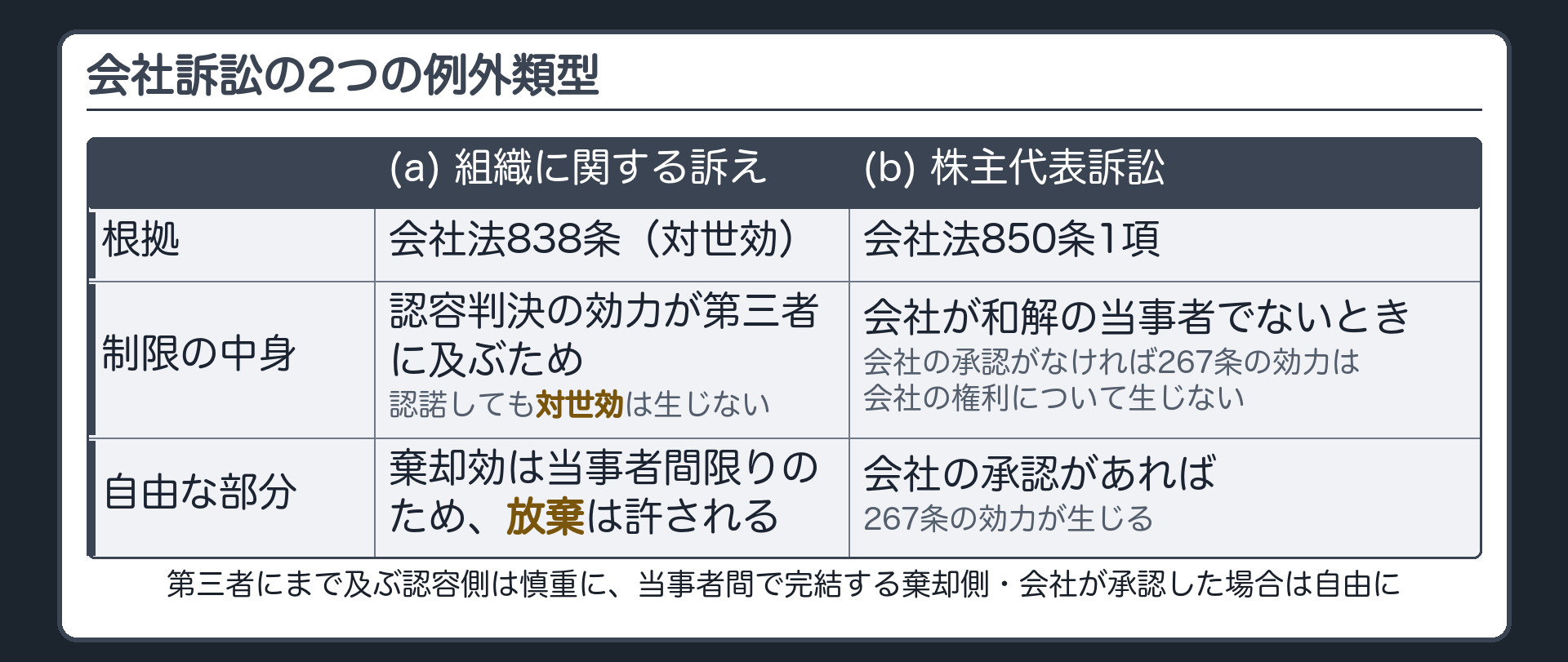会社訴訟の2つの例外((a)会社の組織に関する訴え=会社法838条・認容判決の効力が第三者に及ぶ対世効/認諾しても対世効は生じない・請求棄却の効力は当事者間限りだから放棄は許される・(b)株主代表訴訟=会社850条1項・会社が和解の当事者でないときは会社の承認がなければ267条の効力が会社の権利について生じない)