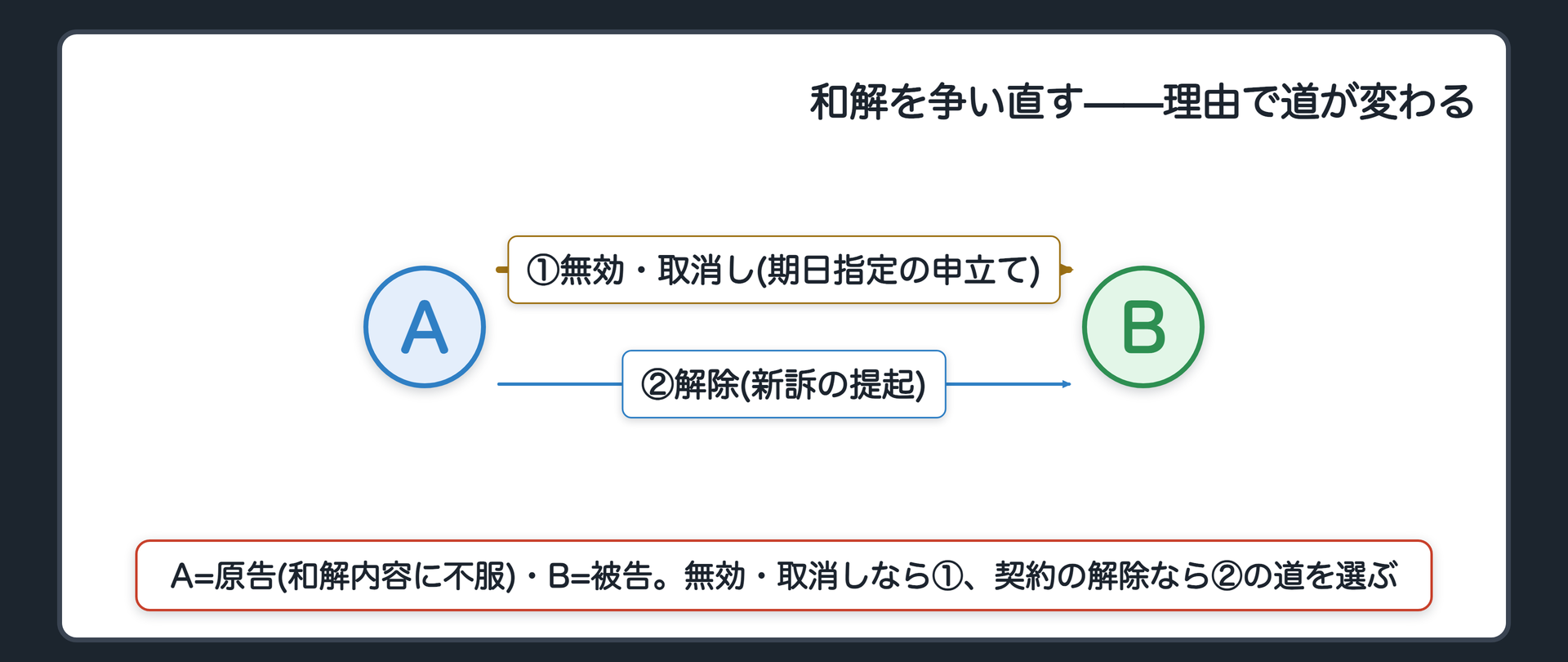 争い直し2つの道の分岐図(A=原告が和解内容に不服/無効・取消しの主張=①期日指定の申立てで訴訟復活/契約の解除の主張=②新訴の提起)