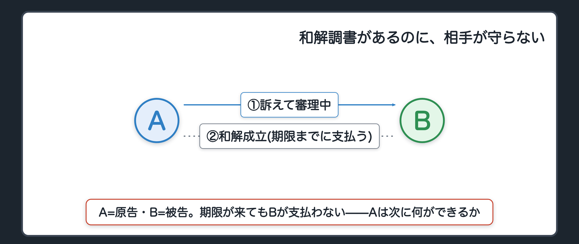 冒頭事案の関係図(A=原告、Bを訴えて審理中/B=被告、途中でAとBが話し合い、Bが期限までに一定額を支払う内容で和解が成立/期限が来てもBが支払わない、という問い)