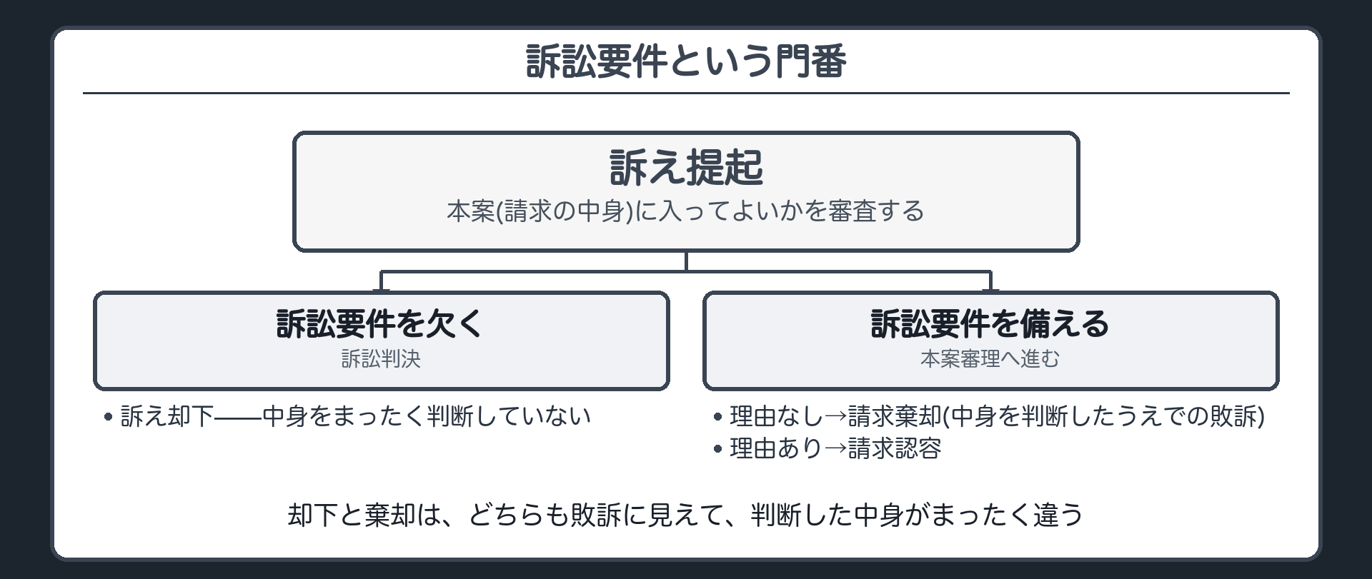 却下・認容・棄却のフロー板(訴え提起→訴訟要件という門番→【欠く】訴訟判決=訴え却下・中身を判断していない/【備わる】本案審理→理由なし=請求棄却・理由あり=請求認容)