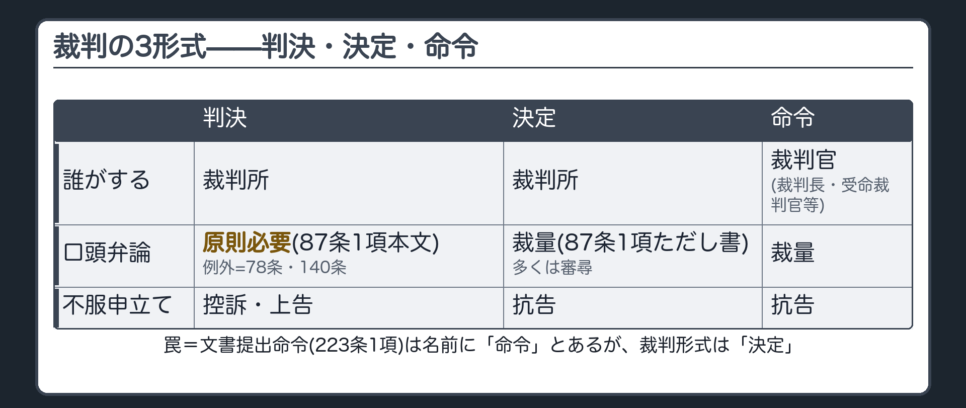 裁判の3形式の対比板(判決=裁判所・原則口頭弁論必須・不服は控訴上告/決定=裁判所・口頭弁論は裁量・不服は抗告/命令=裁判官・不服は抗告/罠=文書提出命令は名前に命令とあるが裁判形式は決定・223条1項)