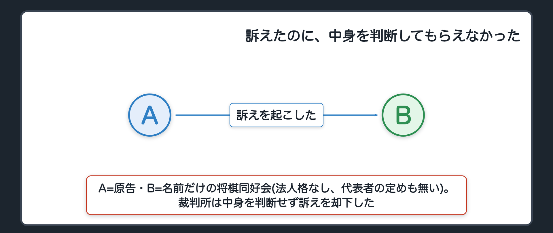 冒頭事案の関係図(A=原告、Bを被告として訴えを起こした/B=名前だけの将棋同好会、法人格を持たない、代表者の定めも無い/裁判所は中身を判断せず訴えを却下した、という問い)