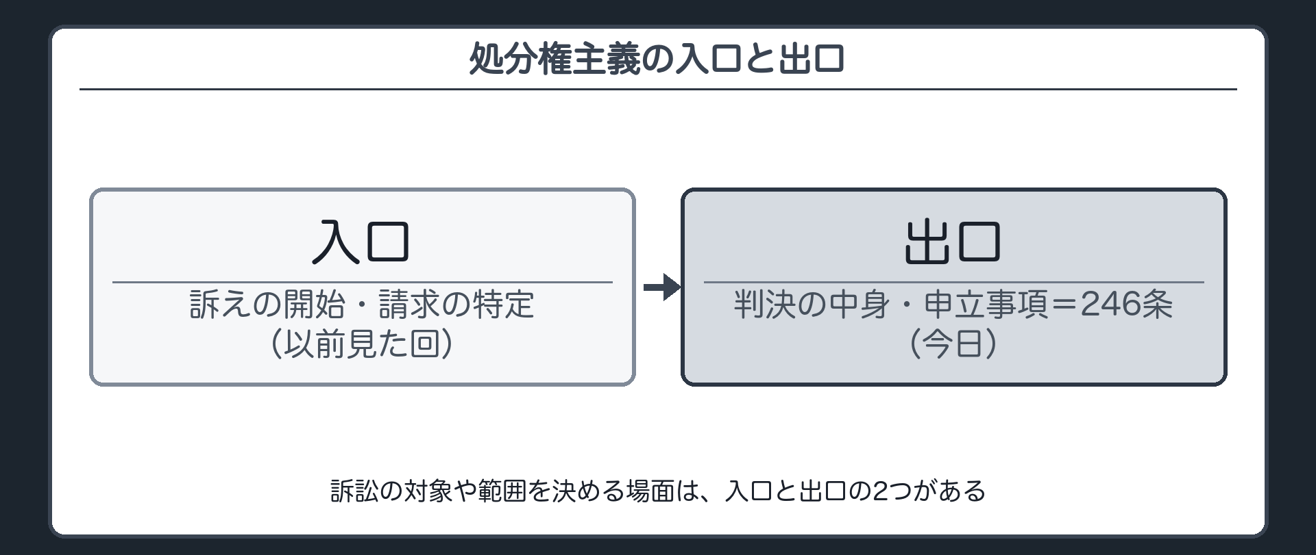 処分権主義の入口と出口の板(入口=訴えの開始・請求の特定=以前見た回/出口=判決の中身・申立事項=246条=今日)