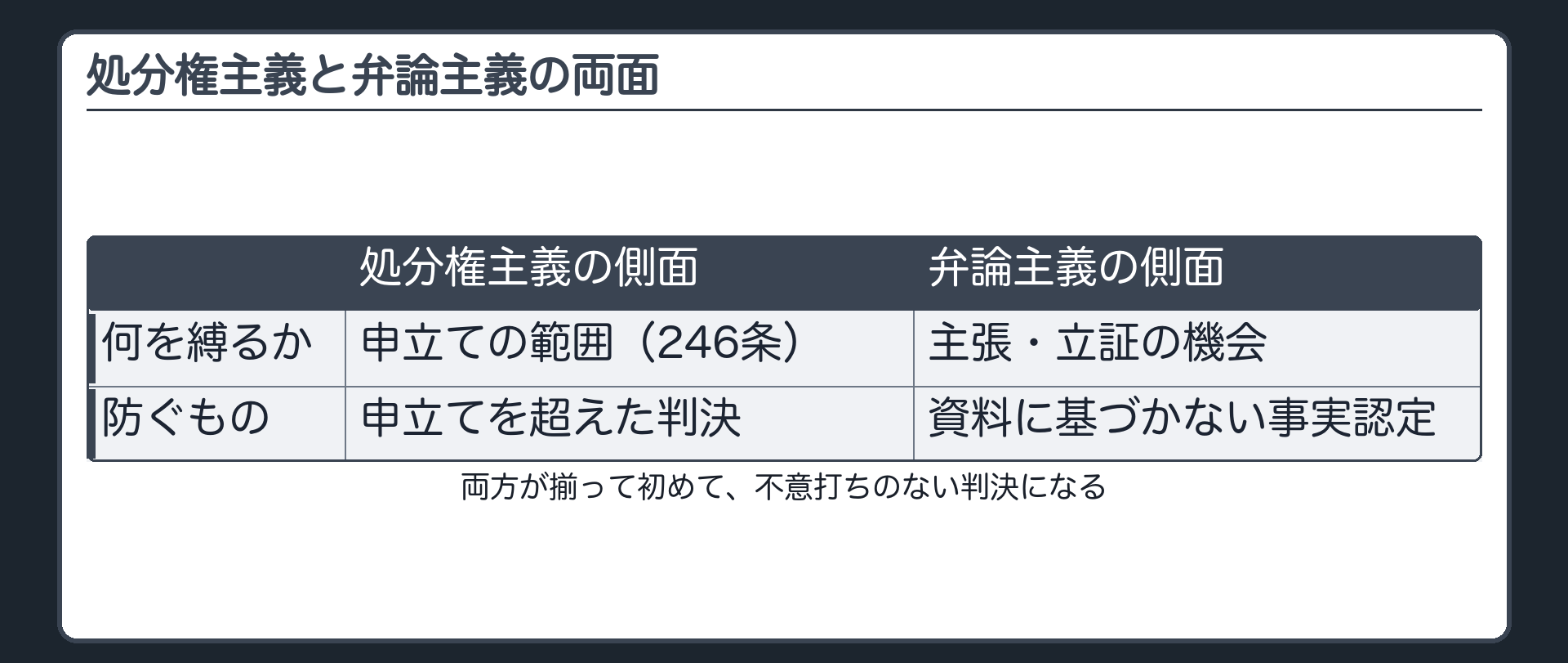 処分権主義と弁論主義の両面板(申立ての範囲=処分権主義の側面=246条/主張・立証の機会=弁論主義の側面/両方が揃って初めて不意打ちのない判決になる)