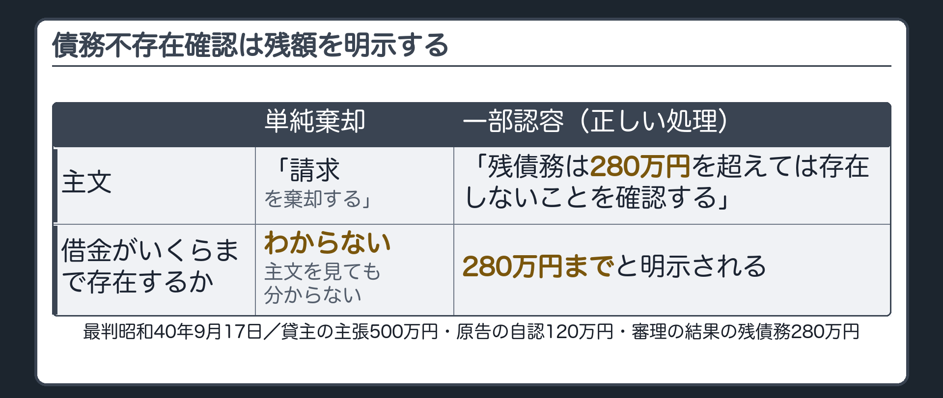 債務不存在確認の限度明示の板(貸主の主張=500万円/原告=120万円を超えては存在しないと確認を求める/審理の結果、残債務は280万円と判明/単純棄却では足りず「残債務は280万円まで」と残額を明示する一部認容判決をすべき)