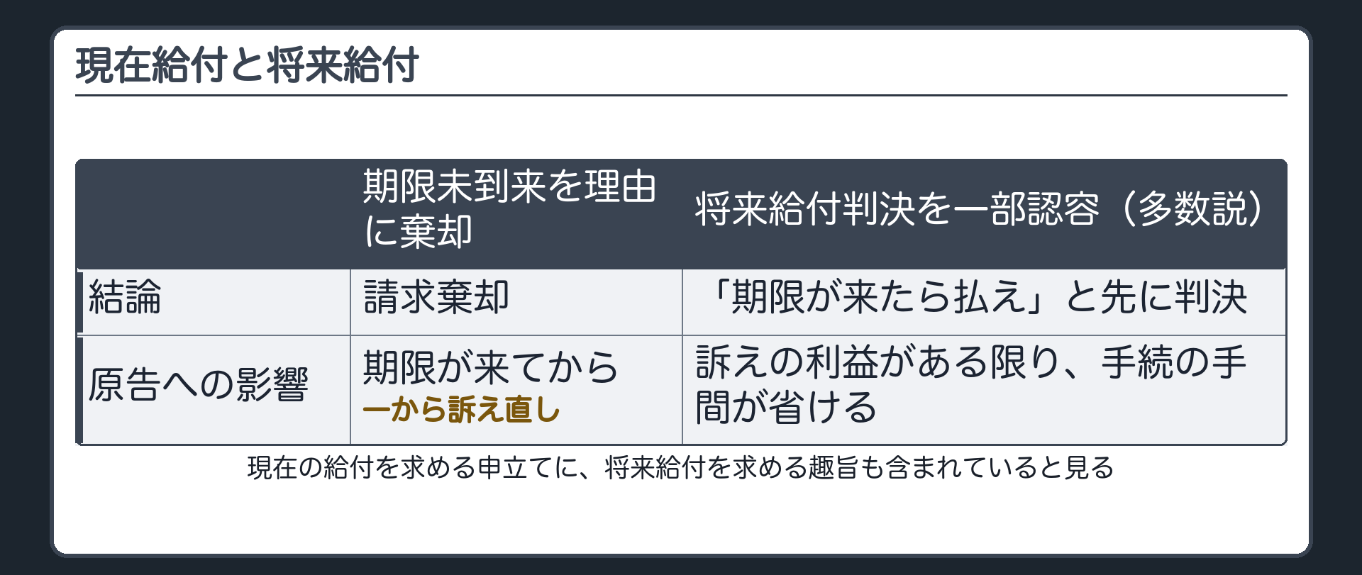 現在給付と将来給付の板(原告=現在の給付を求める/裁判所が支払期限未到来と認定/期限未到来を理由に棄却するより、訴えの利益がある限り将来給付判決を一部認容とするのが多数説)