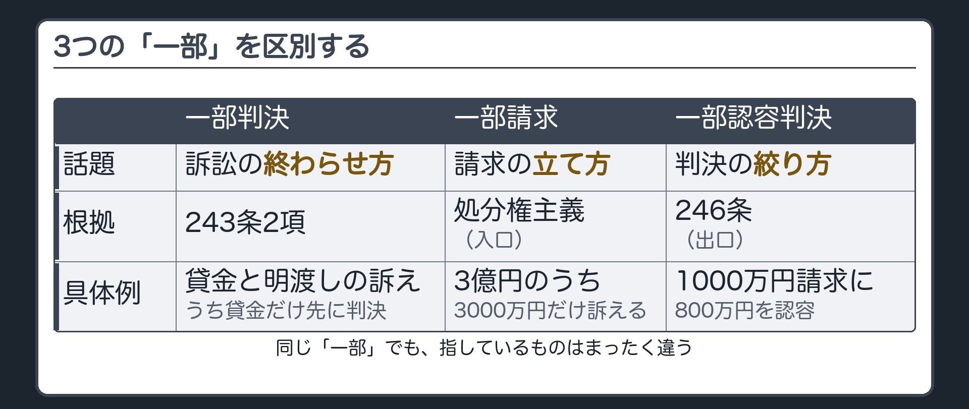3つの一部の対比図(一部判決=訴訟の終わらせ方・243条2項/一部請求=請求の立て方/一部認容判決=判決の中身の絞り方・246条)