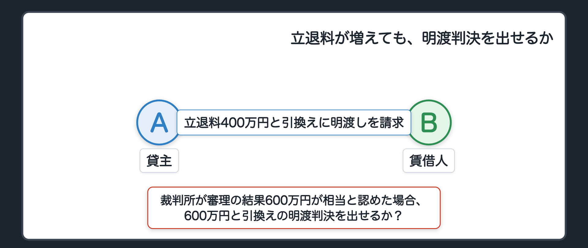 冒頭事案の関係図(A=貸主・原告、B=賃借人・被告/Aは事務所の明渡しを求め、立退料400万円の支払いと引換えに明け渡すよう求めた/裁判所が審理の結果600万円が相当と認めた場合、600万円と引換えの明渡判決を出せるか、という問い)
