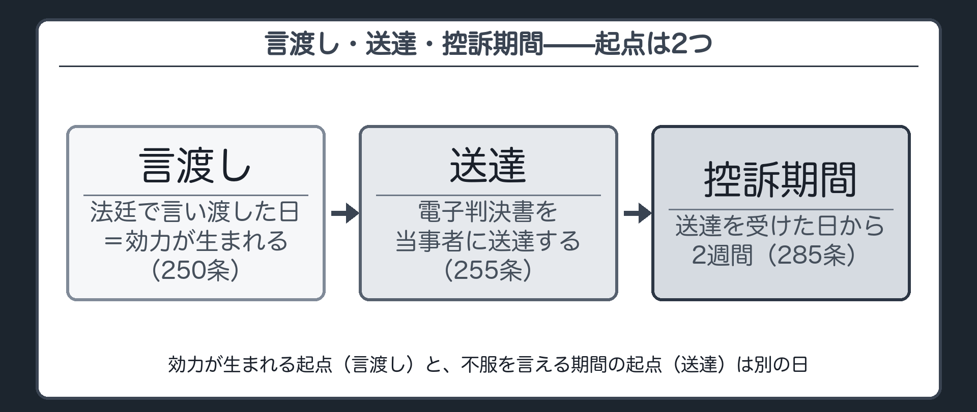 言渡し・送達・控訴期間の3段階の板(言渡し=法廷で言い渡した日・ここで効力が生まれる・250条/送達=電子判決書を当事者に届ける・255条/控訴期間=送達を受けた日から2週間・285条)