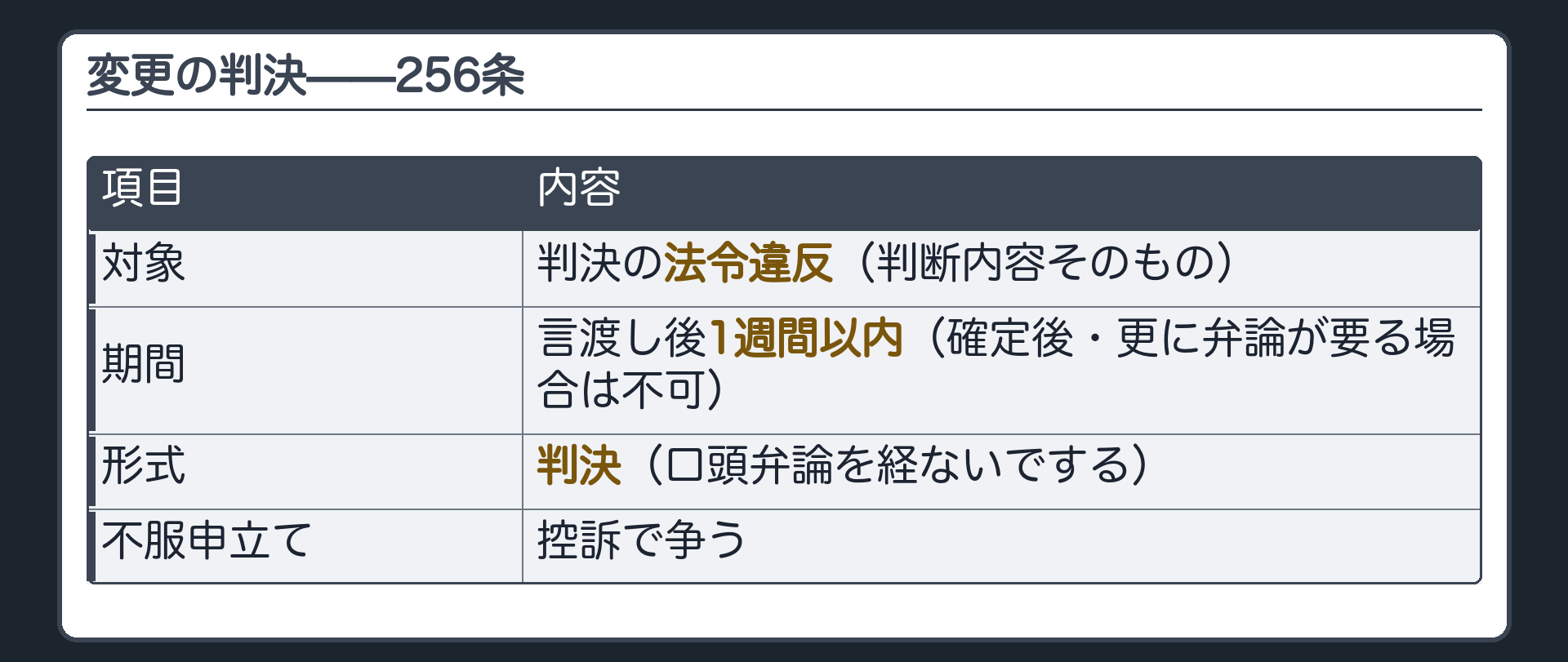 変更の判決256条の板(対象=判決の法令違反・判断内容そのもの/期間=言渡し後1週間以内・確定後や更に弁論が要る場合は不可/形式=判決・口頭弁論を経ないでする/不服申立て=控訴で争う)