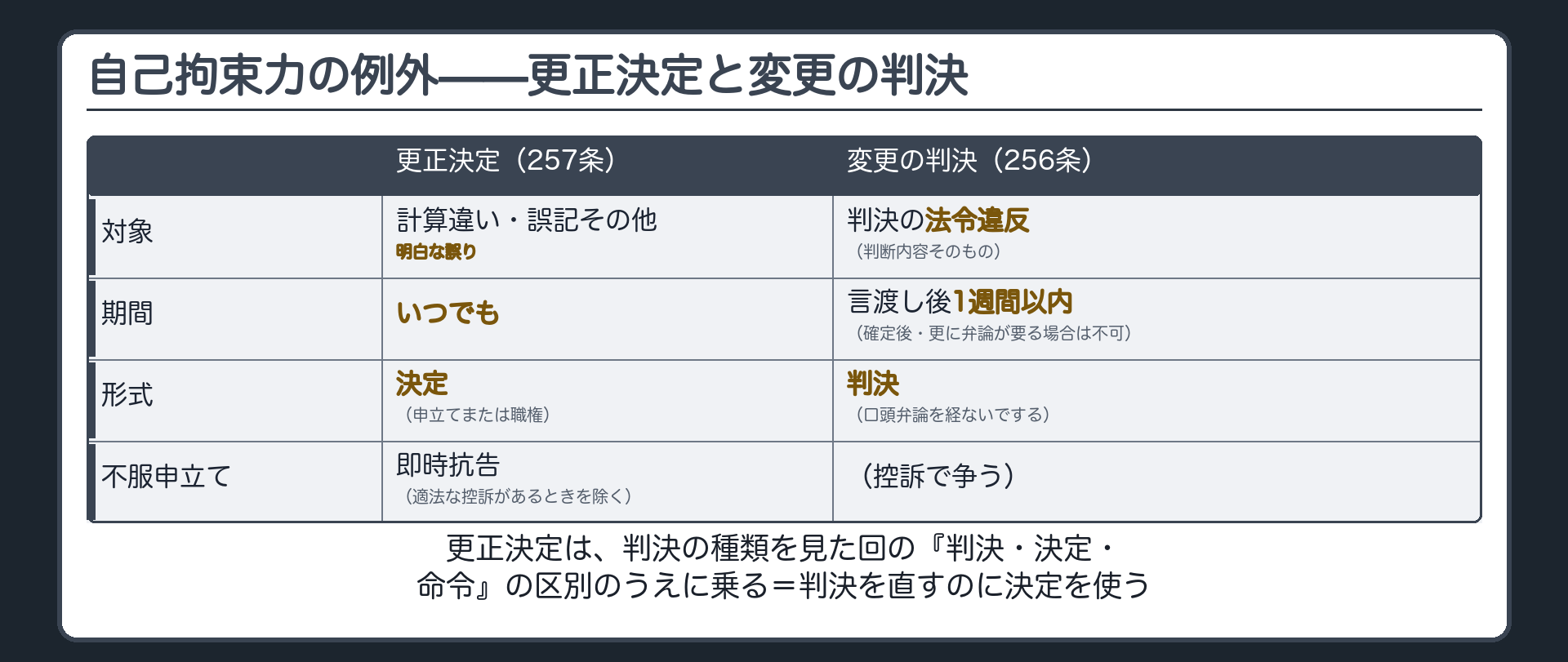 更正決定と変更の判決の対比板(対象=更正決定は明白な誤り・変更の判決は判断内容の法令違反/期間=更正決定はいつでも・変更の判決は言渡し後1週間以内/形式=更正決定は決定・変更の判決は判決/不服申立て=更正決定は即時抗告・変更の判決は控訴)