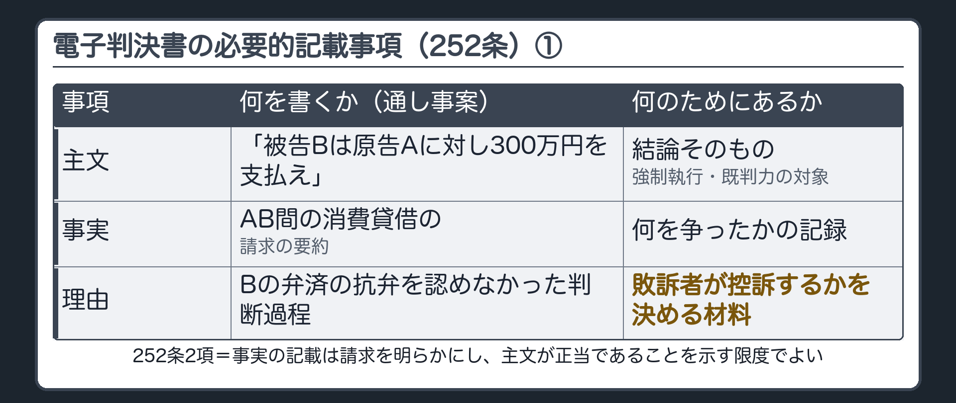 電子判決書252条・前半3事項と機能の対比板(主文=結論そのもの・強制執行と既判力の対象/事実=何を争ったかの記録/理由=敗訴者が控訴するかを決める材料)
