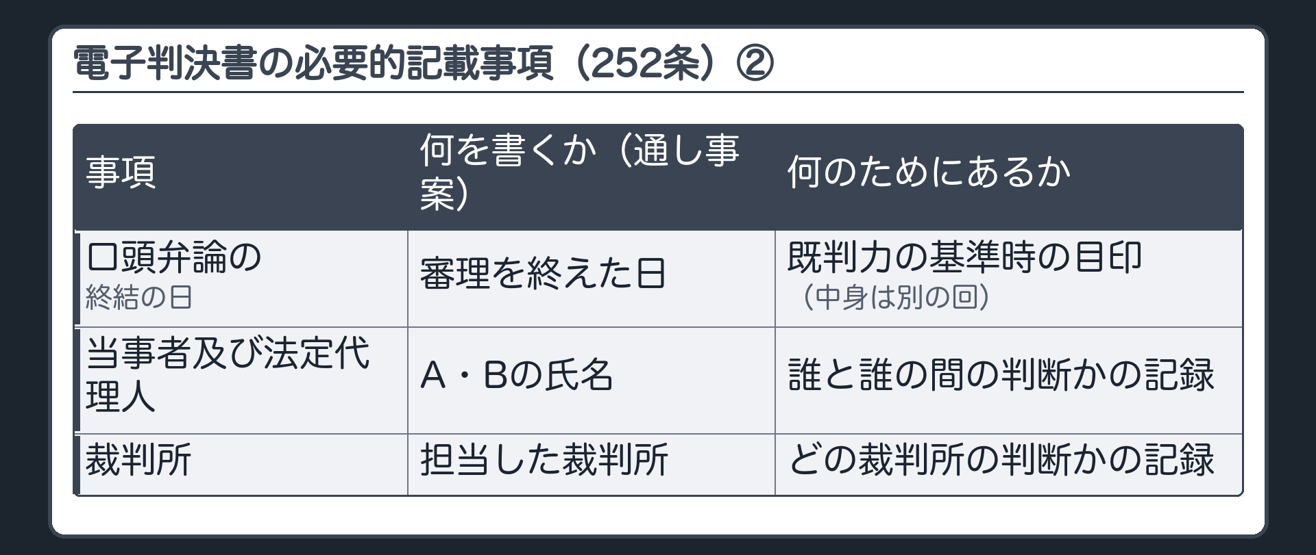 電子判決書252条・後半3事項と機能の対比板(口頭弁論の終結の日=既判力の基準時の目印/当事者及び法定代理人=誰と誰の間の判断かの記録/裁判所=どの裁判所の判断かの記録)