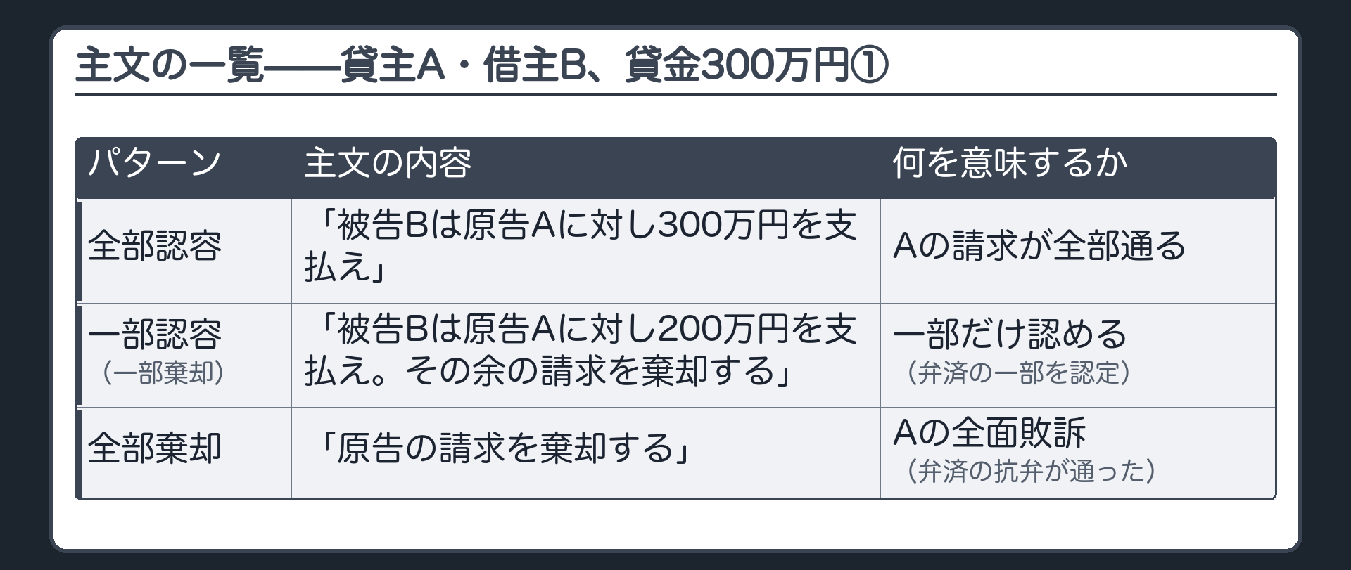 主文の一覧板・前半(全部認容=300万円全部/一部認容=200万円のみ、その余を棄却/全部棄却=原告の請求を棄却する)