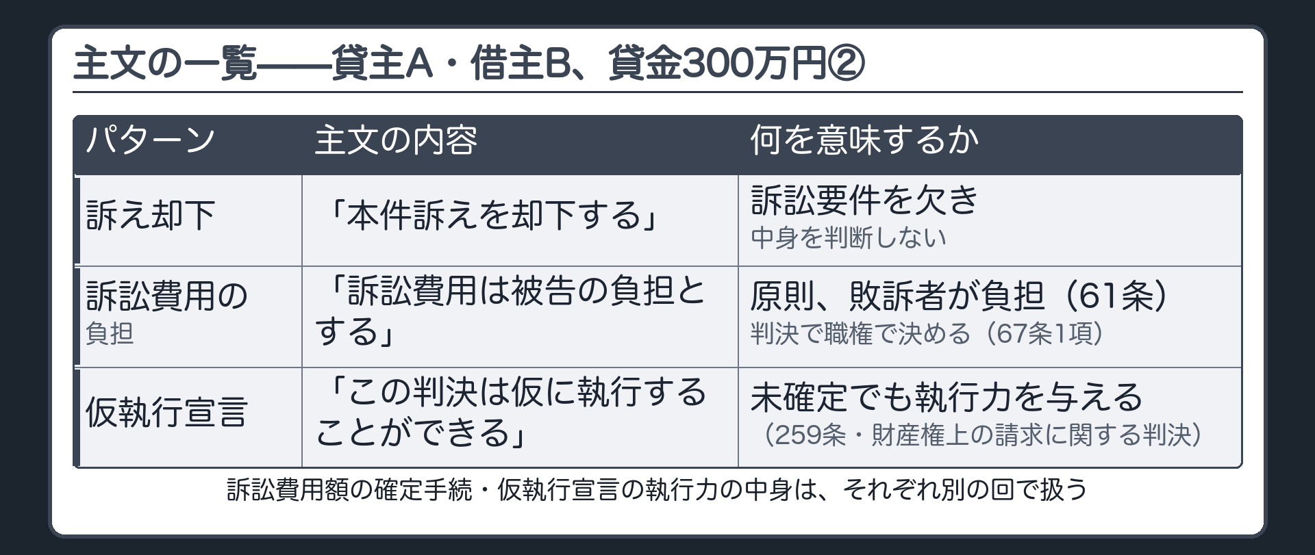 主文の一覧板・後半(訴え却下=訴訟要件を欠く/訴訟費用の負担=原則敗訴者(61条)・判決で職権で必ず決める(67条1項)/仮執行宣言=財産権上の請求に関する判決に執行力を与える・259条)
