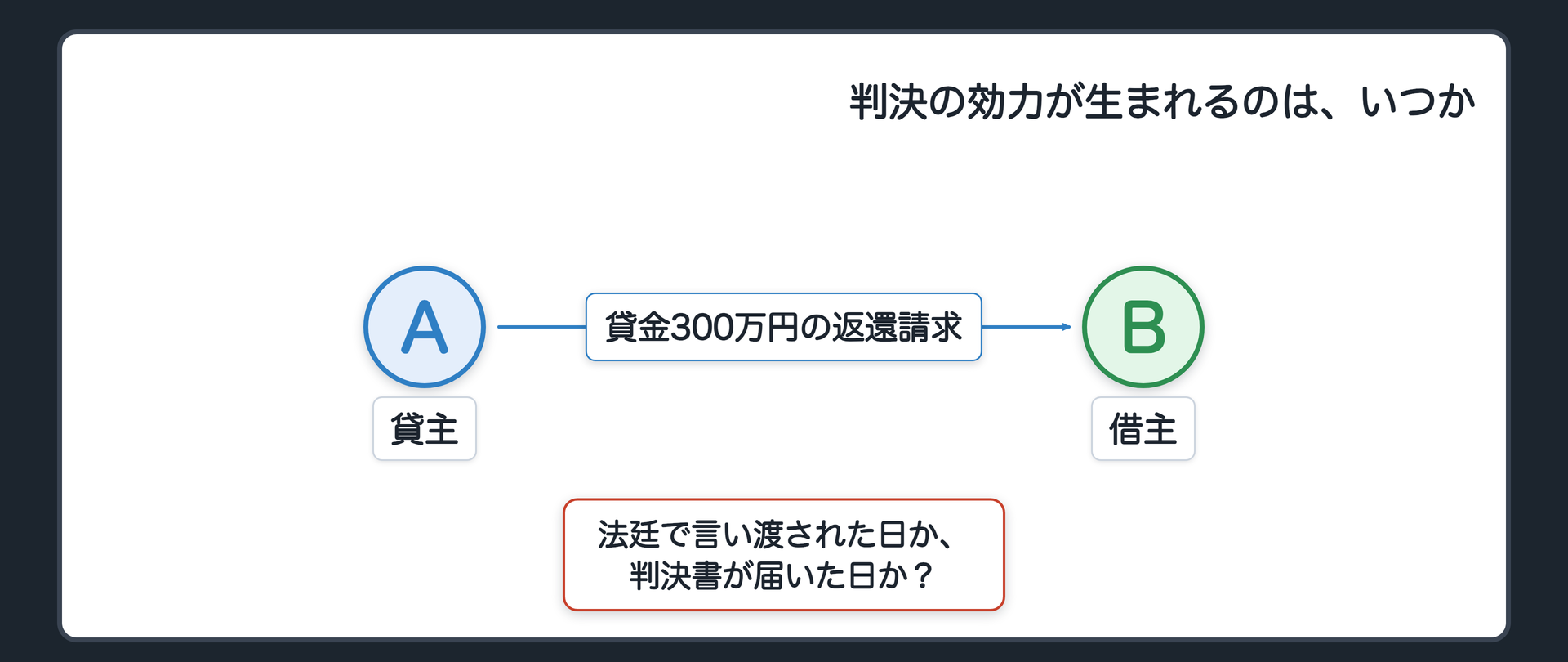 冒頭事案の関係図(A=貸主・原告、B=借主・被告/貸金300万円の返還請求訴訟/判決の効力が生まれるのは、法廷で言い渡された日か、判決書が届いた日か)